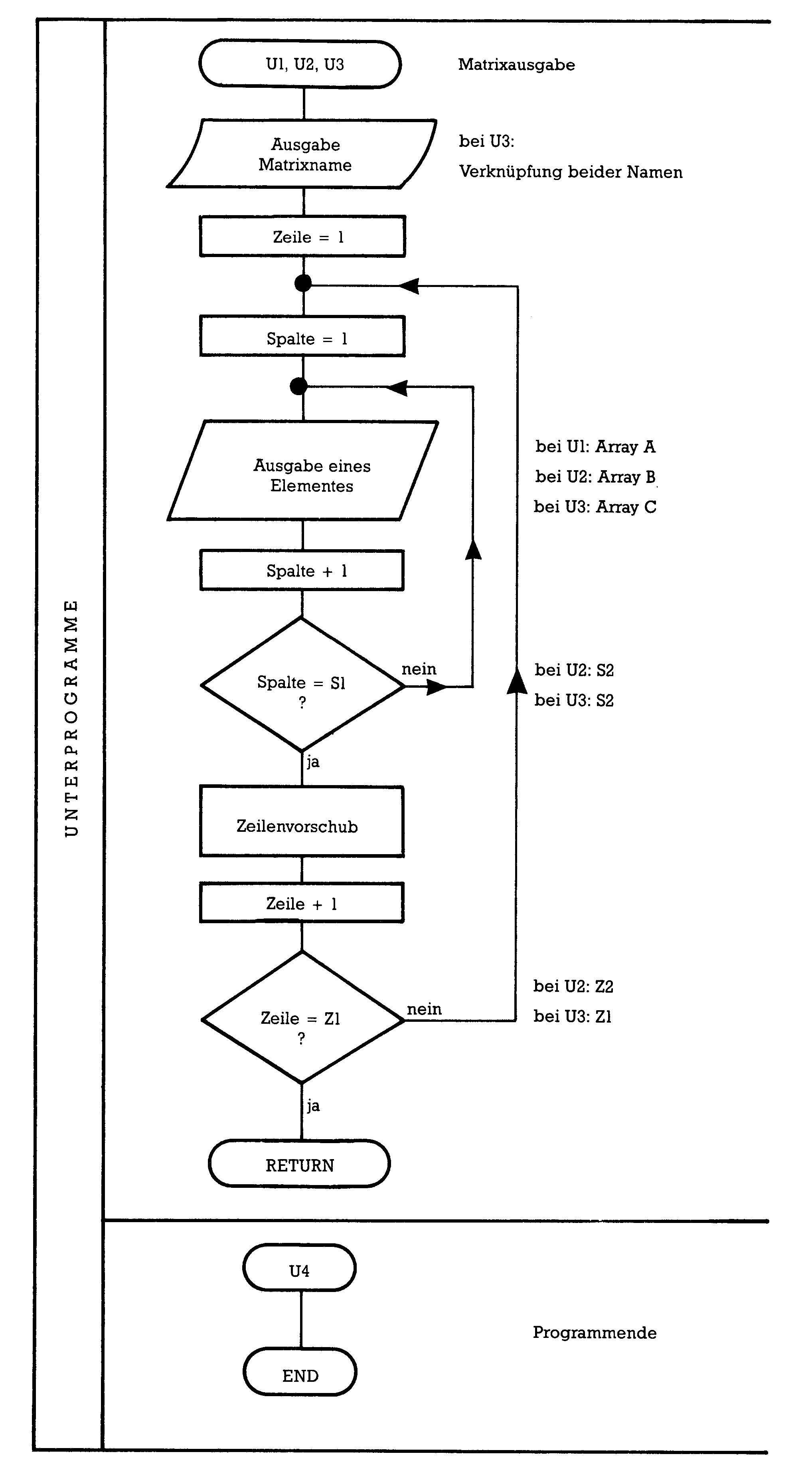 Flussdiagramm eines Unterprogramms zur Matrixausgabe mit Zeilen- und Spaltenschleife, endet mit RETURN und END