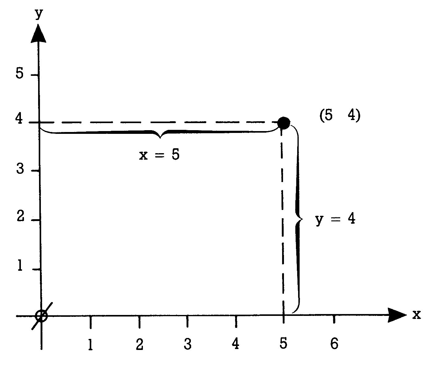 Zweidimensionales Koordinatensystem mit markiertem Punkt bei x gleich fünf und y gleich vier