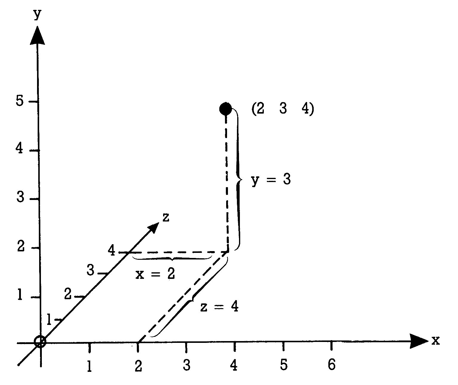 Dreidimensionales Koordinatensystem mit markiertem Punkt bei (2 3 4)