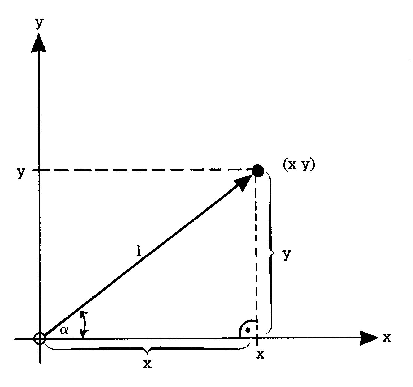 Rechtwinkliges Dreieck im Koordinatensystem mit Seiten x, y, Hypotenuse l und Winkel alpha