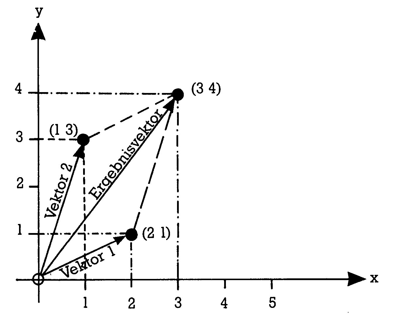 Parallelogramm aus Vektor 1 (2 1), Vektor 2 (1 3) und Ergebnisvektor (3 4)
