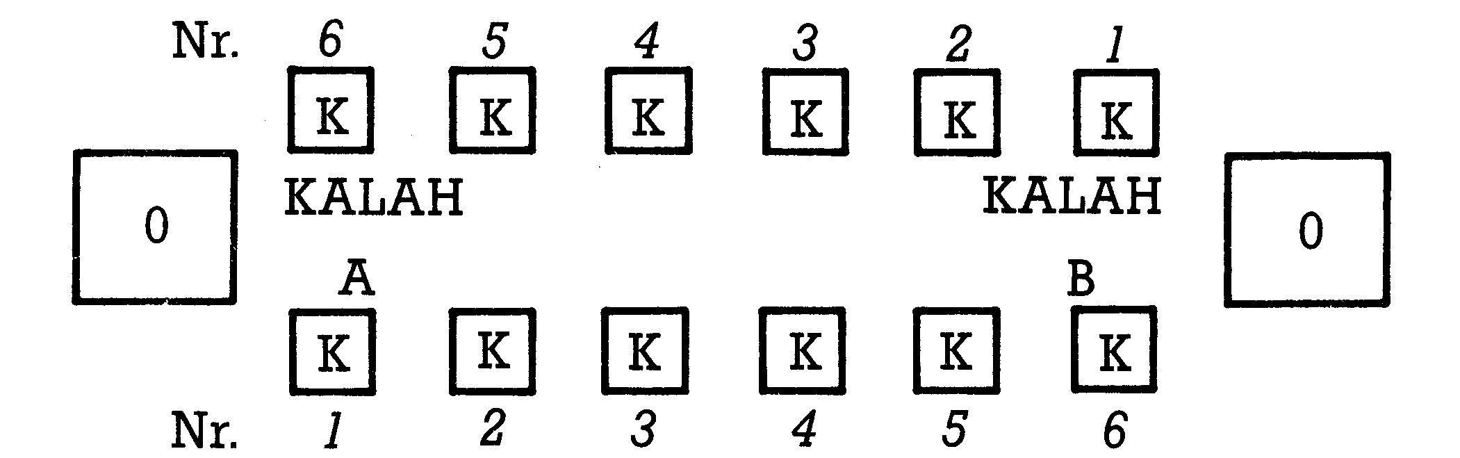 Diagramm des Mancala-Spielfelds mit zwei Reihen zu je sechs Feldern und zwei Kalah-Feldern