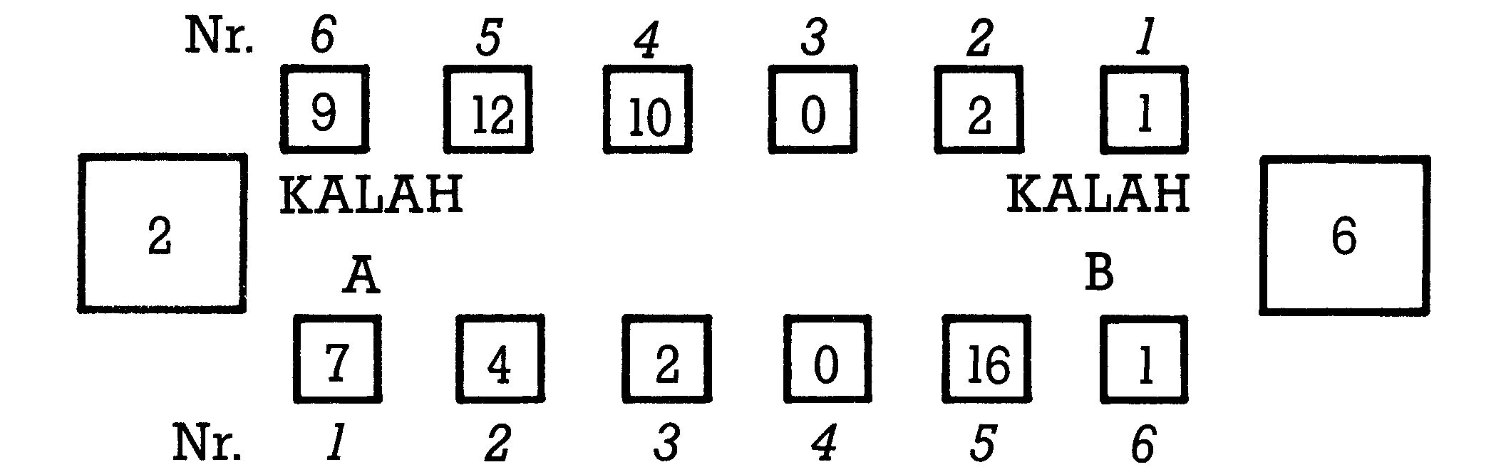 Spielfeld mit Zahlen in den zwölf Feldern und Kalah-Ständen 2 und 6