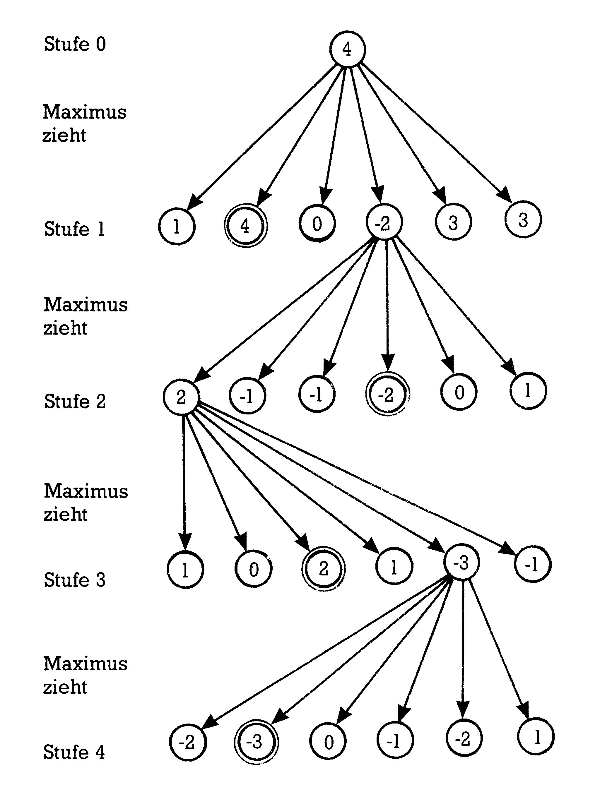 Baumdiagramm mit Knoten auf fünf Stufen, beschriftet „Maximus zieht“ zwischen den Ebenen
