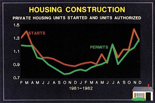 Balkendiagramm »HOUSING CONSTRUCTION« mit privaten Wohnungsbaudaten 1981–1982