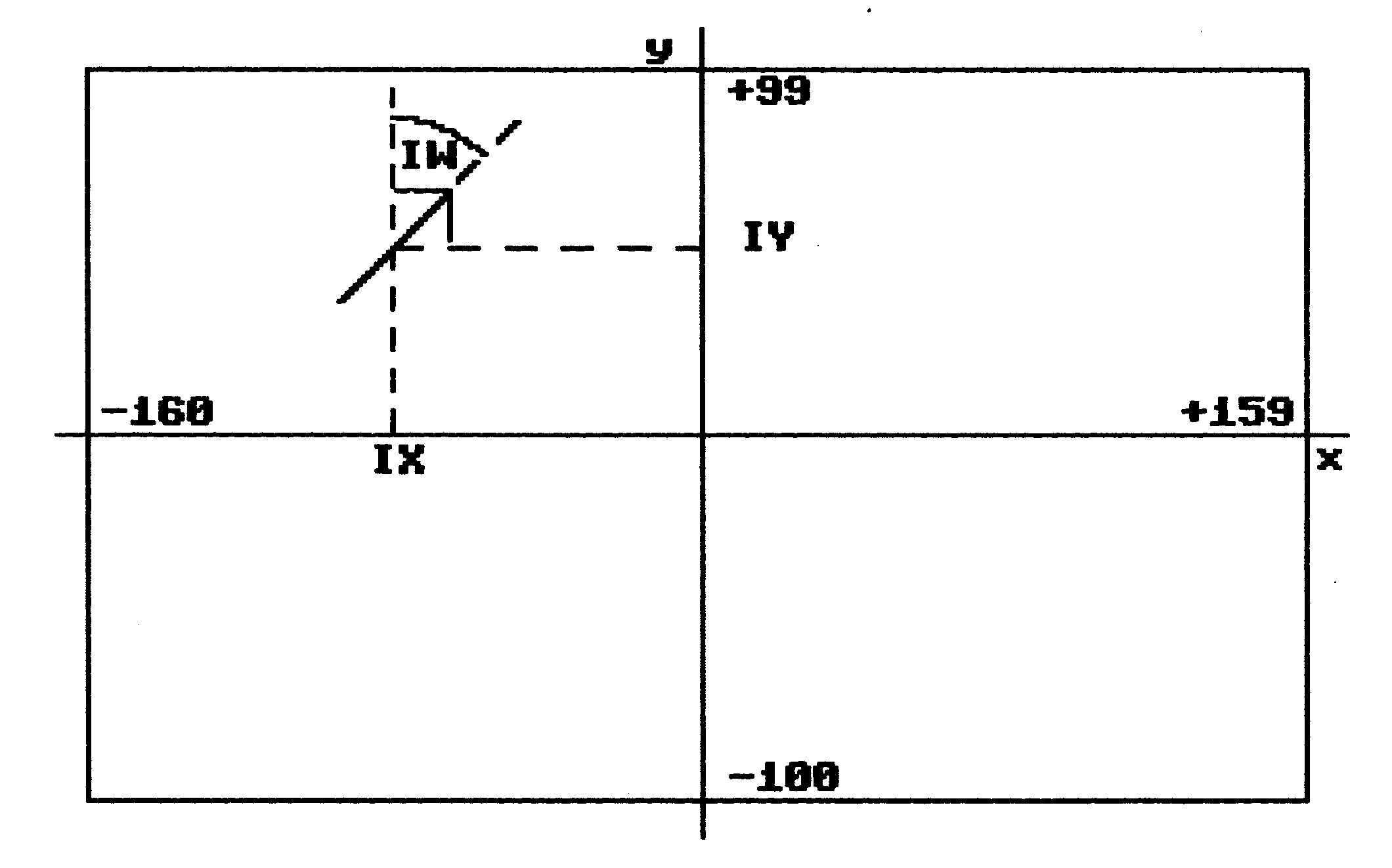 Koordinatensystem mit Achsen von -160 bis +159 und -100 bis +99, Pfeil an Position IX, IY, IW