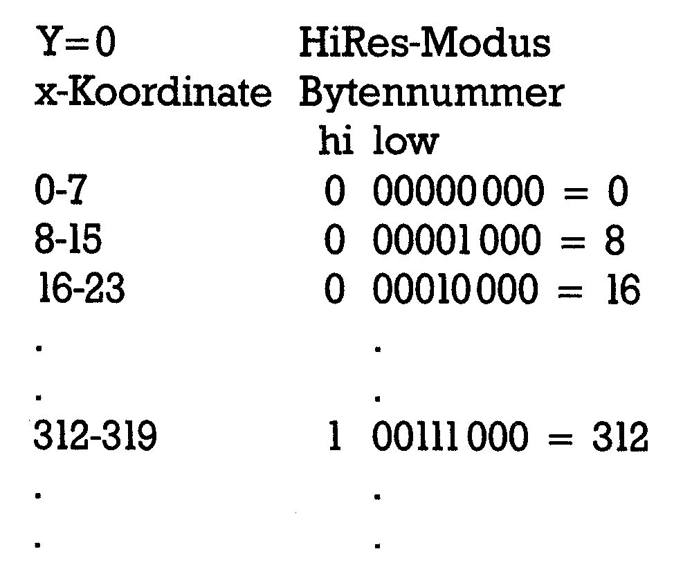 Tabelle mit x-Werten und zugehörigen Bytenummern im HiRes-Modus