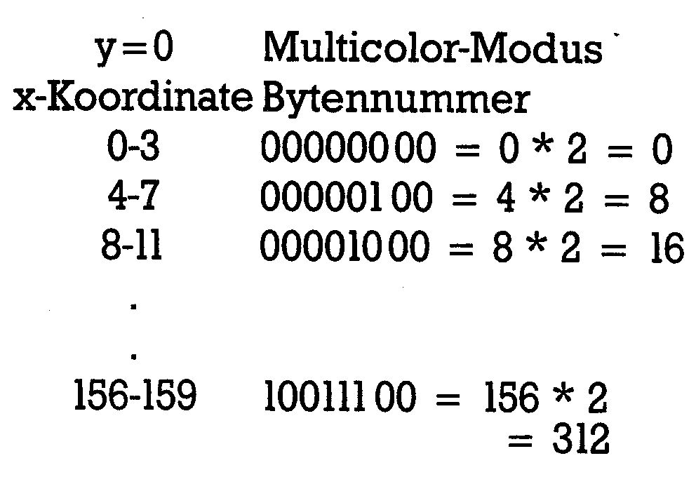 Tabelle mit x-Werten und zugehörigen Bytenummern im Multicolor-Modus