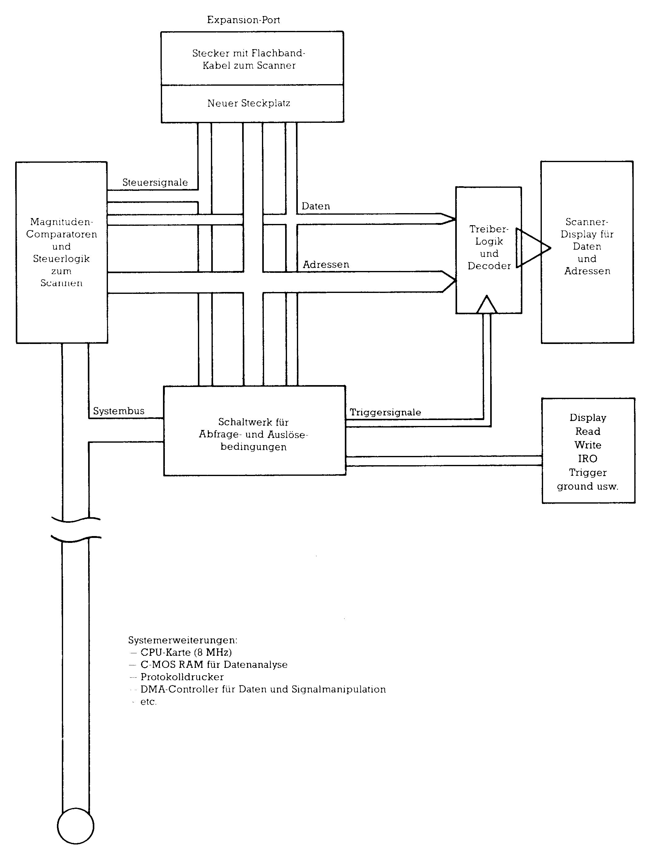 Blockschaltbild mit Expansion-Port, Comparatoren, Schaltwerk, Treiber-Logik und Display-Blöcken