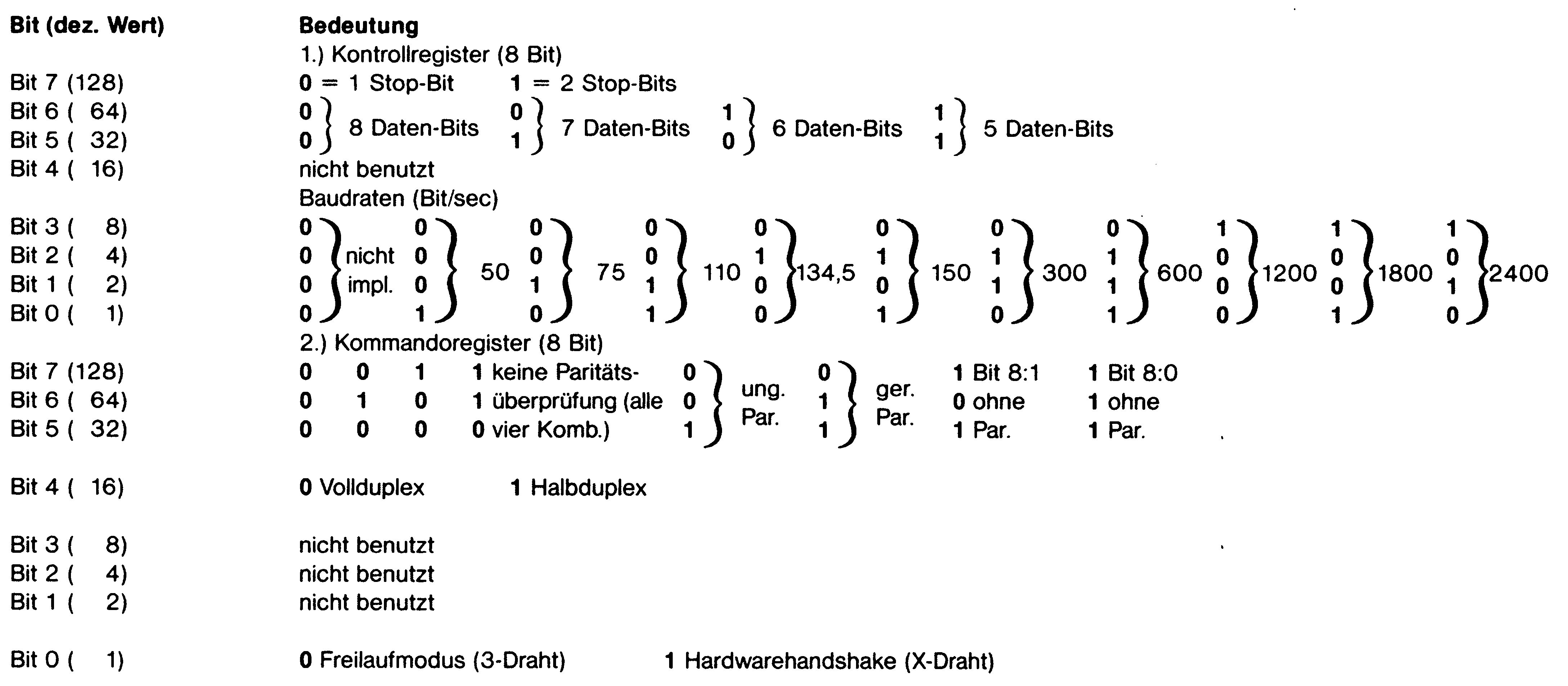 Tabelle mit Bitbelegung von Kontroll- und Kommandoregister, Stop-Bits, Daten-Bits, Baudraten und Paritätsoptionen