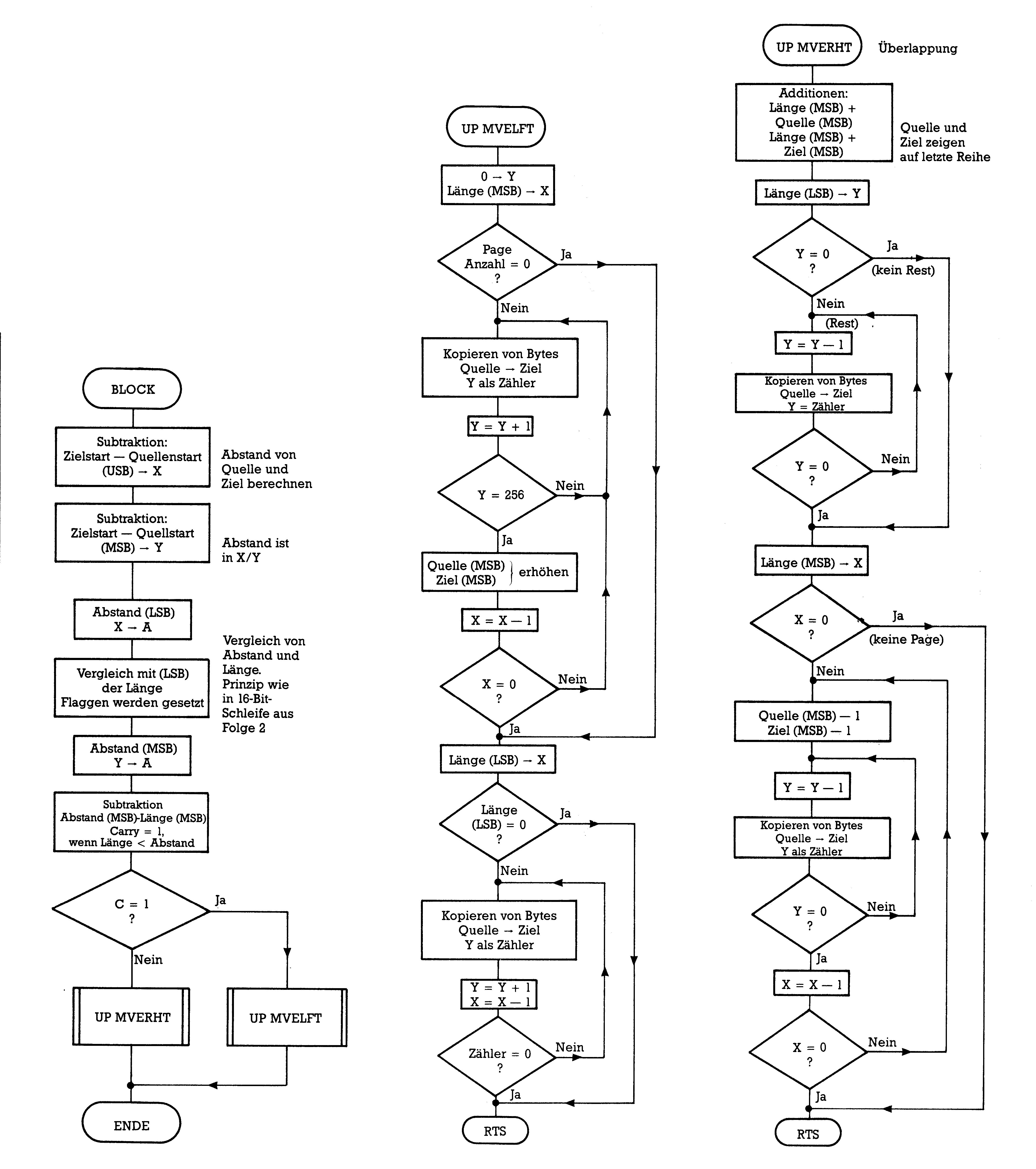 Flußdiagramm der BLOCK-Routine