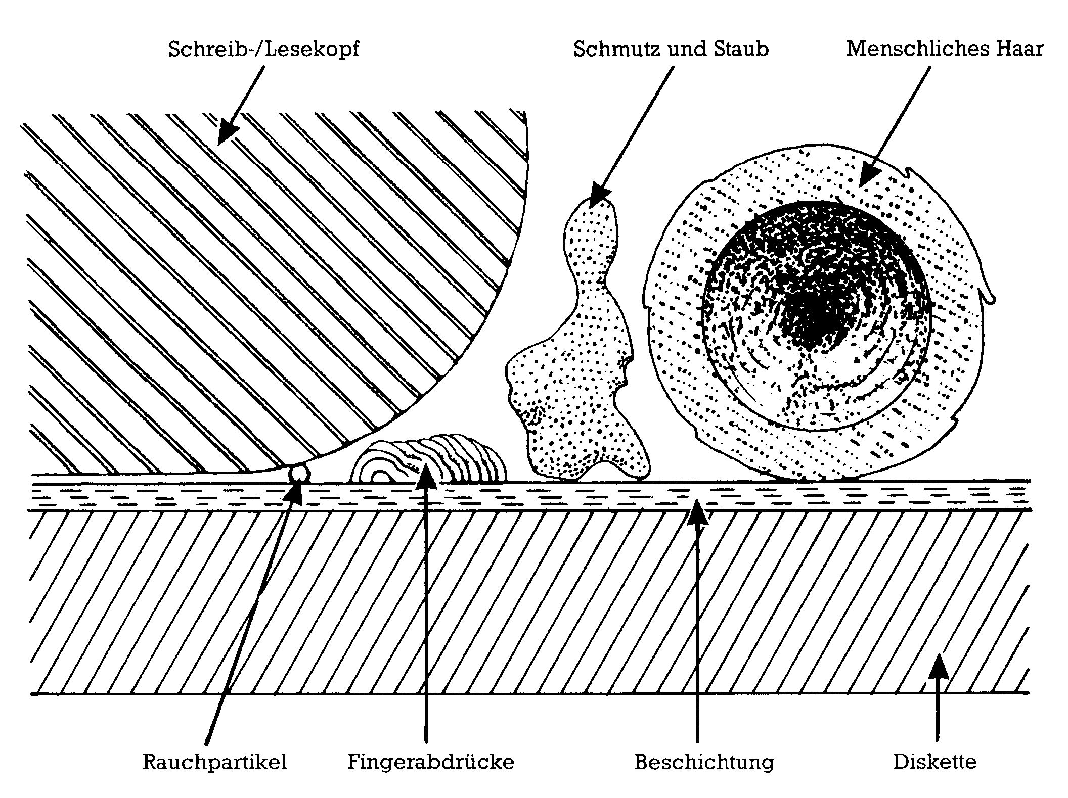 Maßstabsgrafik mit Schreib-/Lese-Kopf und vergrößerten Schmutzpartikeln auf der Diskettenoberfläche