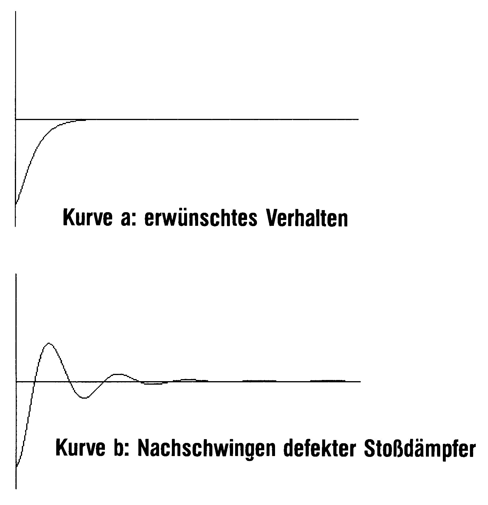 Zwei Kurven: erwünschtes Verhalten und Nachschwingen eines defekten Stoßdämpfers
