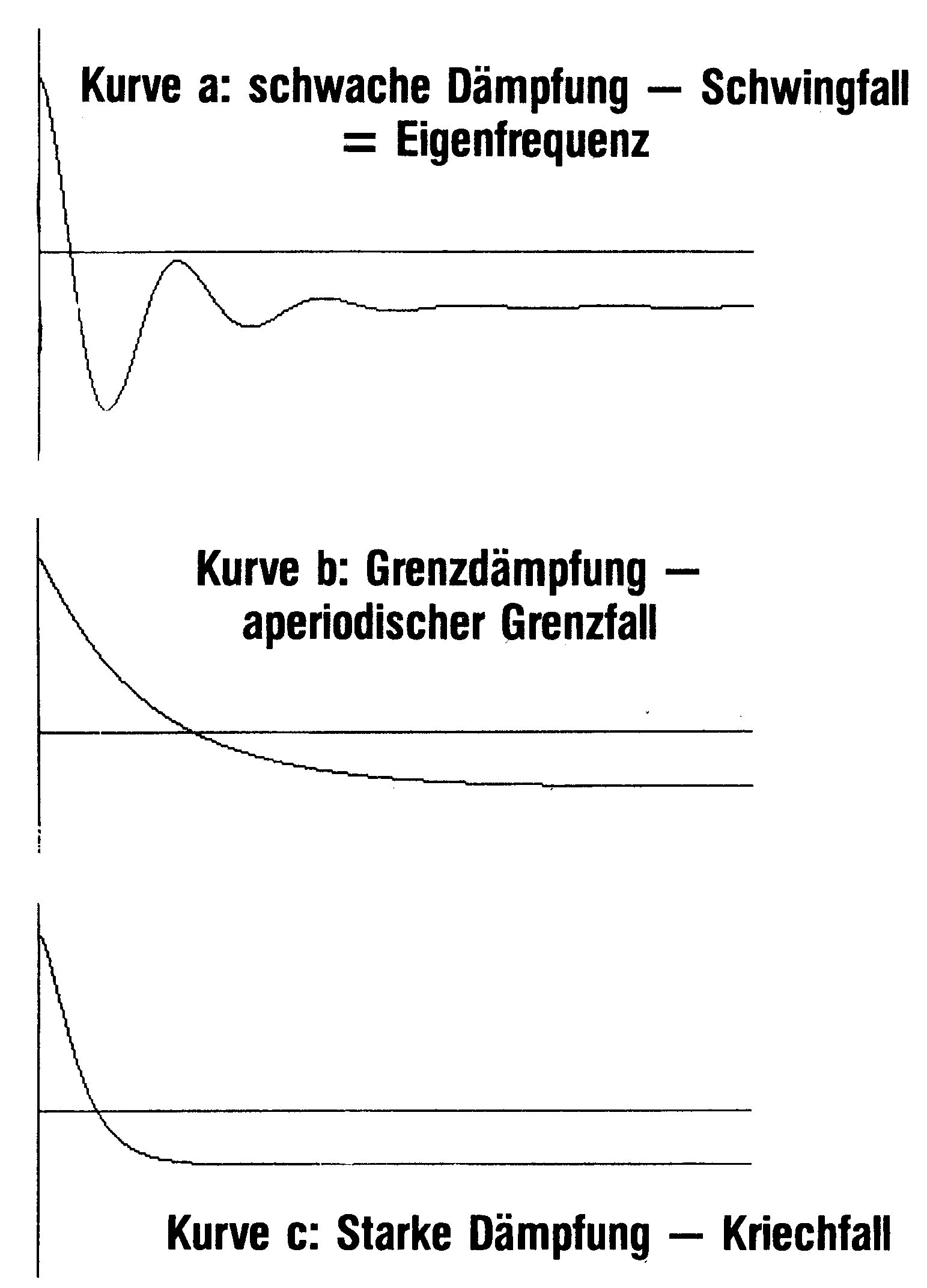 Drei Einschwingkurven: schwache Dämpfung, Grenzdämpfung und starke Dämpfung