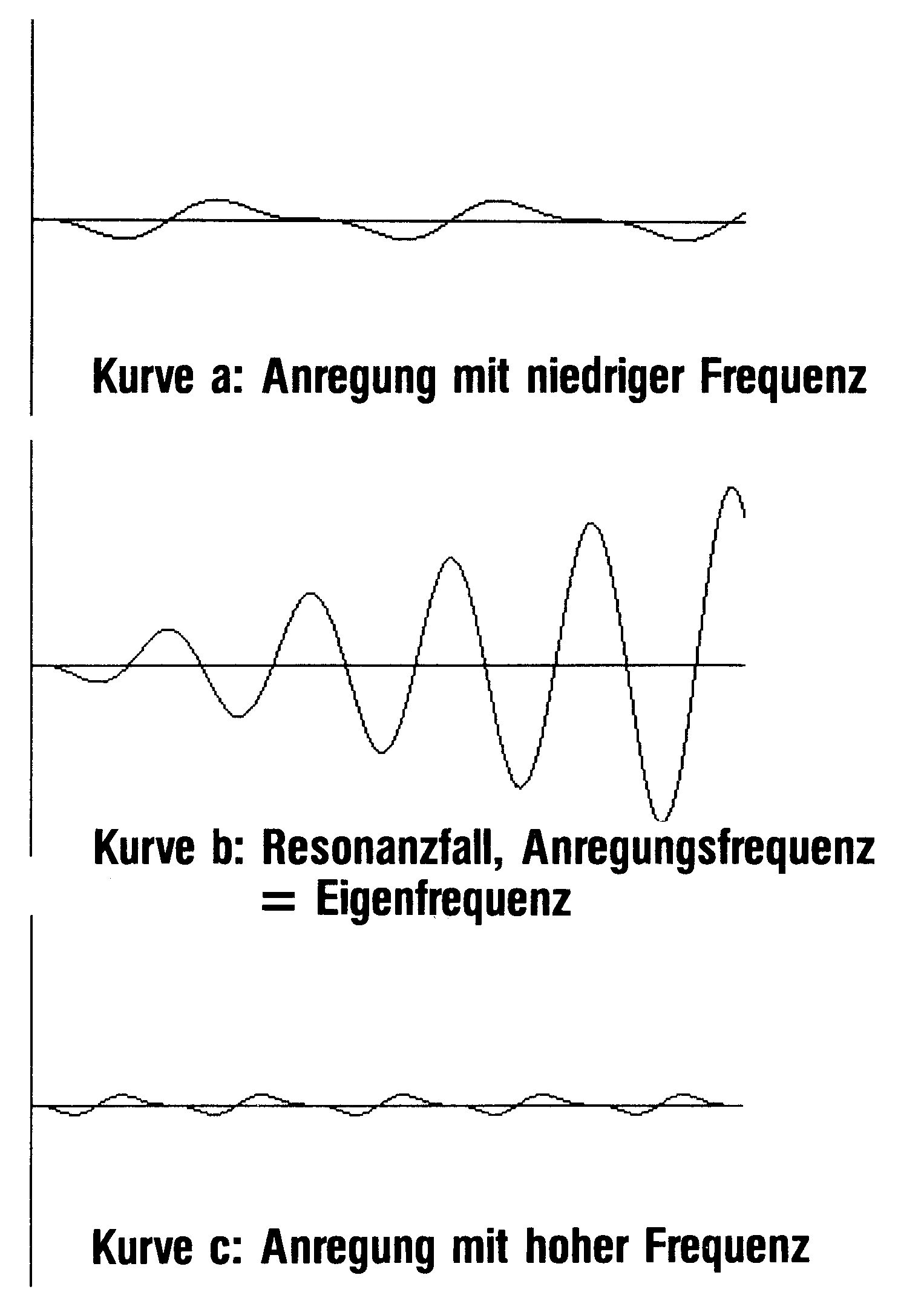 Drei Kurven bei niedriger Anregungsfrequenz, Resonanz und hoher Frequenz
