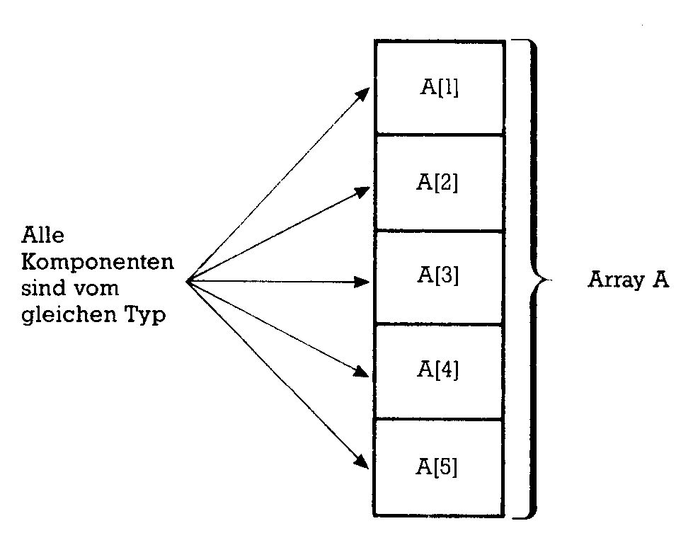 Diagramm eines Arrays A mit fünf Komponenten A[1] bis A[5]