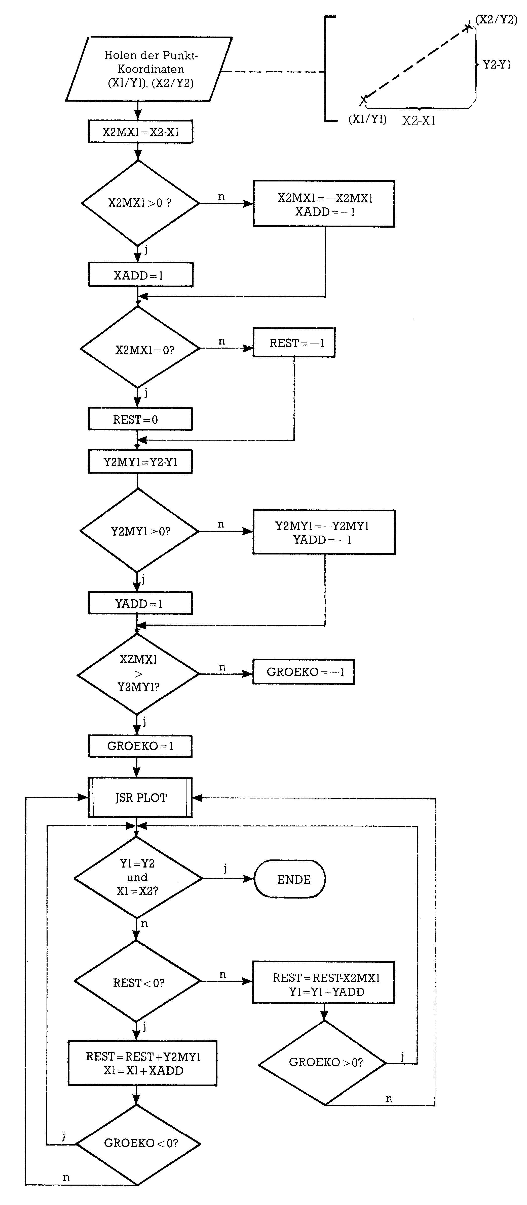 Programmablaufplan der LINE-Routine als Flussdiagramm