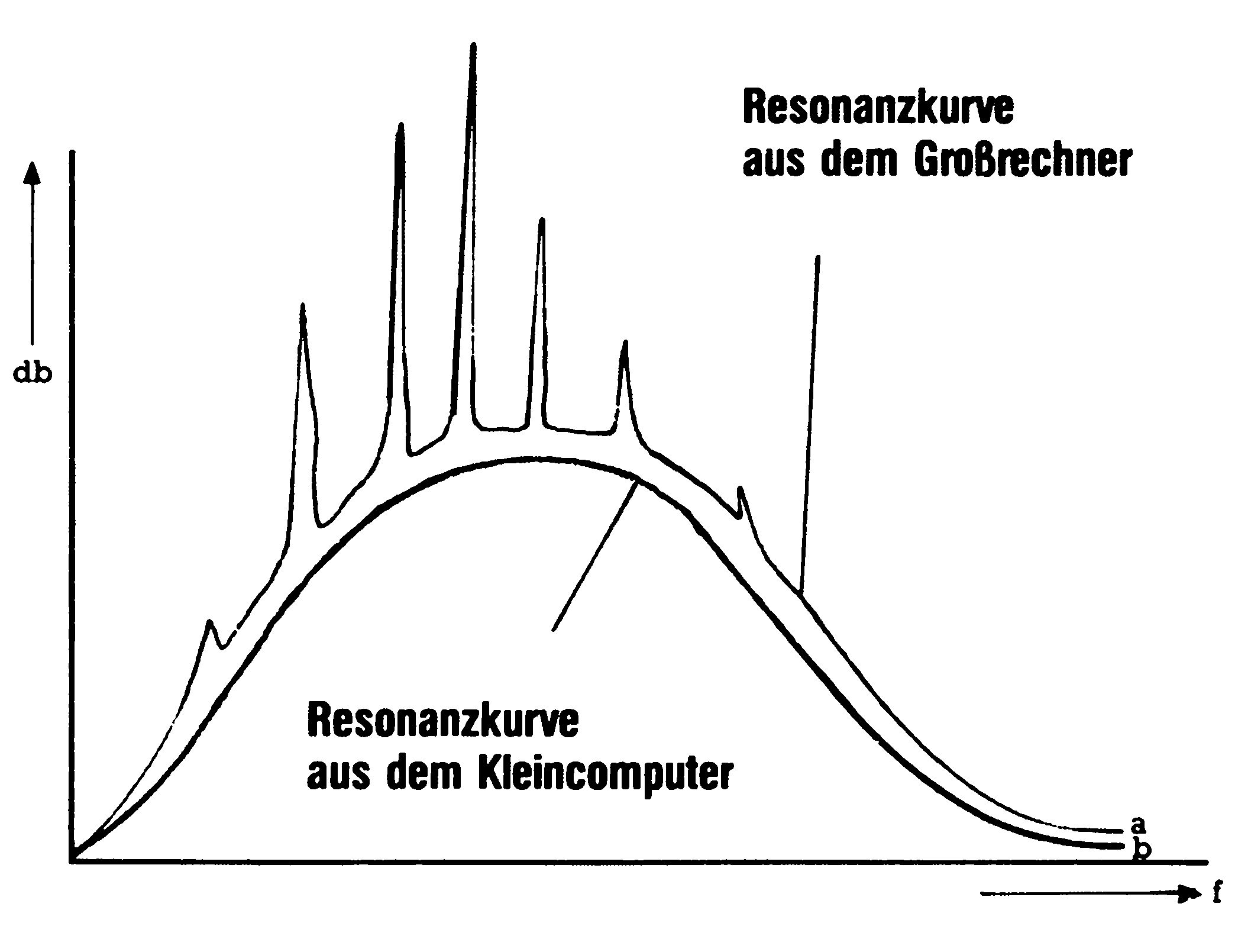 Vergleich zweier Resonanzkurven aus Groß- und Kleinrechner