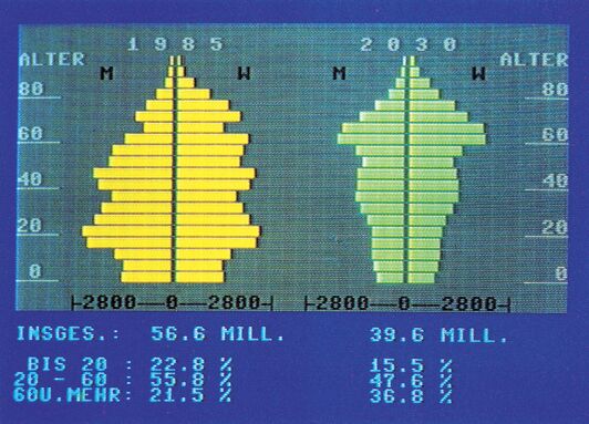 Vergleich Bevölkerungspyramide 1985 und urnenförmige Pyramide 2030