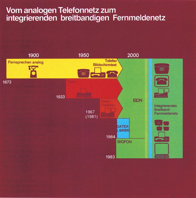 Schaubild der Entwicklung vom Telefonnetz zum Breitband-ISDN von 1900 bis 2000