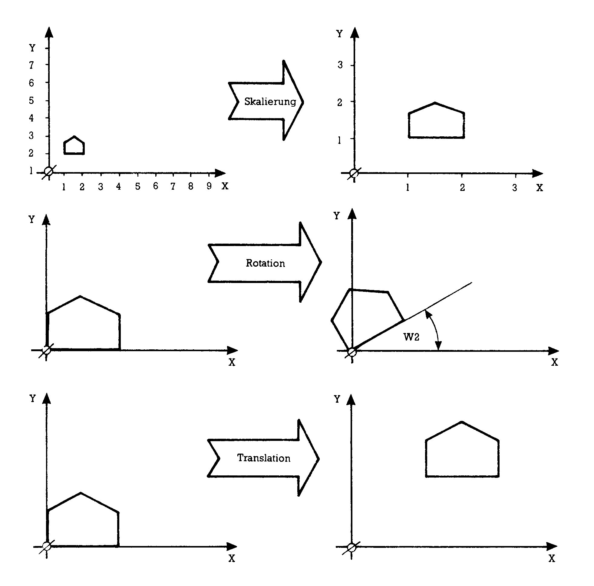 Gelbes Diagramm mit drei Zeilen von Vorher-Nachher-Koordinatensystemen einer Hausfigur; Pfeile beschriftet mit »Skalierung«, »Rotation« und »Translation«