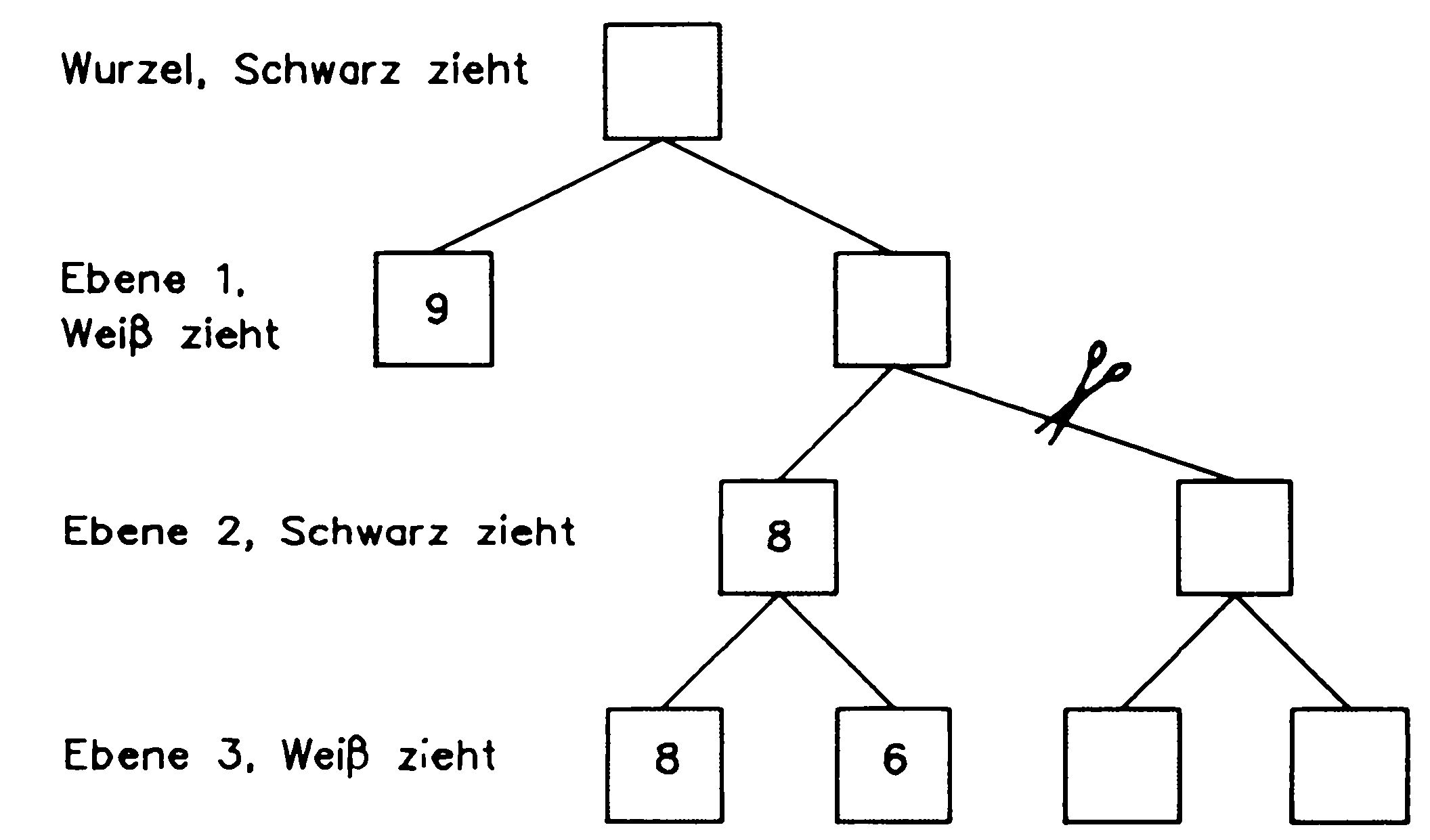 Vierstufiger Baum aus nummerierten quadratischen Knoten mit Beschriftungen »Wurzel, Schwarz zieht«, »Ebene 1, Weiß zieht«, »Ebene 2, Schwarz zieht«, »Ebene 3, Weiß zieht«, Werte 9, 8, 8, 6 und ein Scherensymbol an einem abgeschnittenen Ast