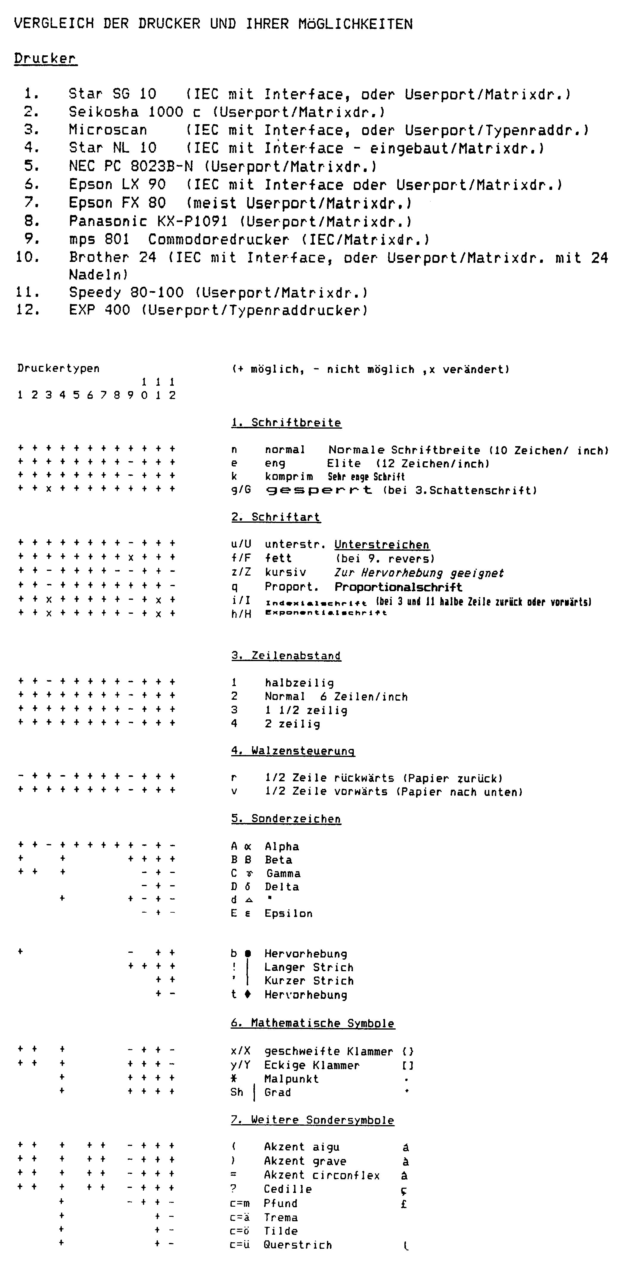 Tabelle: Vergleich der Drucker und ihrer Möglichkeiten, Teil 1 – Druckerliste sowie Schriftbild, Schrift, Zeilenabstand, Walzentransport, Zeilenlänge, Sonderzeichen und mathematische Symbole je Drucker
