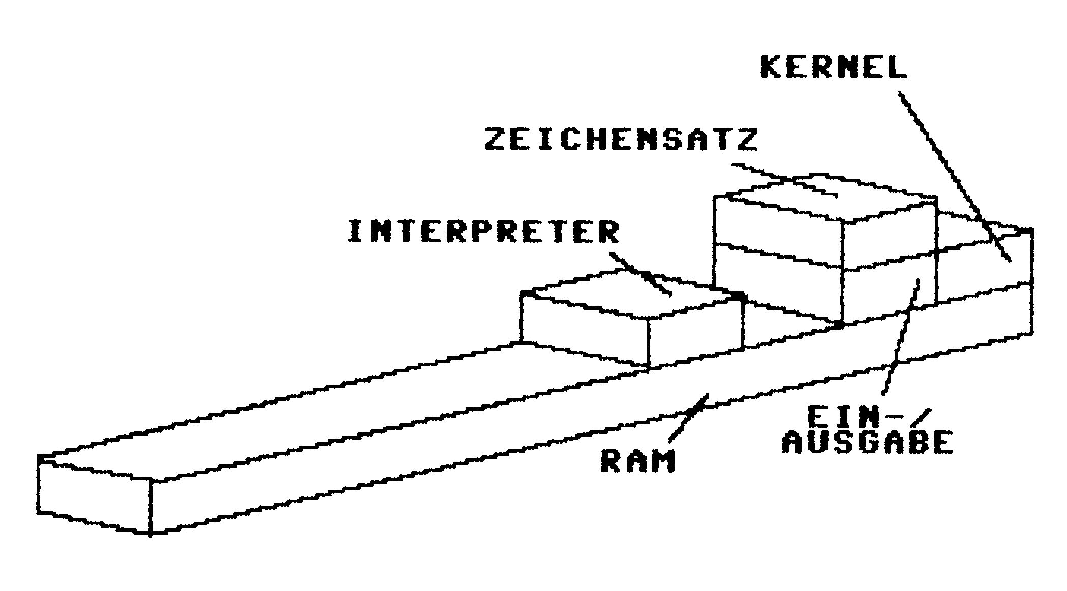 Perspektivische Strichzeichnung: langer Balken mit aufgesetzten Quadern, beschriftet RAM, INTERPRETER, ZEICHENSATZ, KERNEL, EIN-/AUSGABE