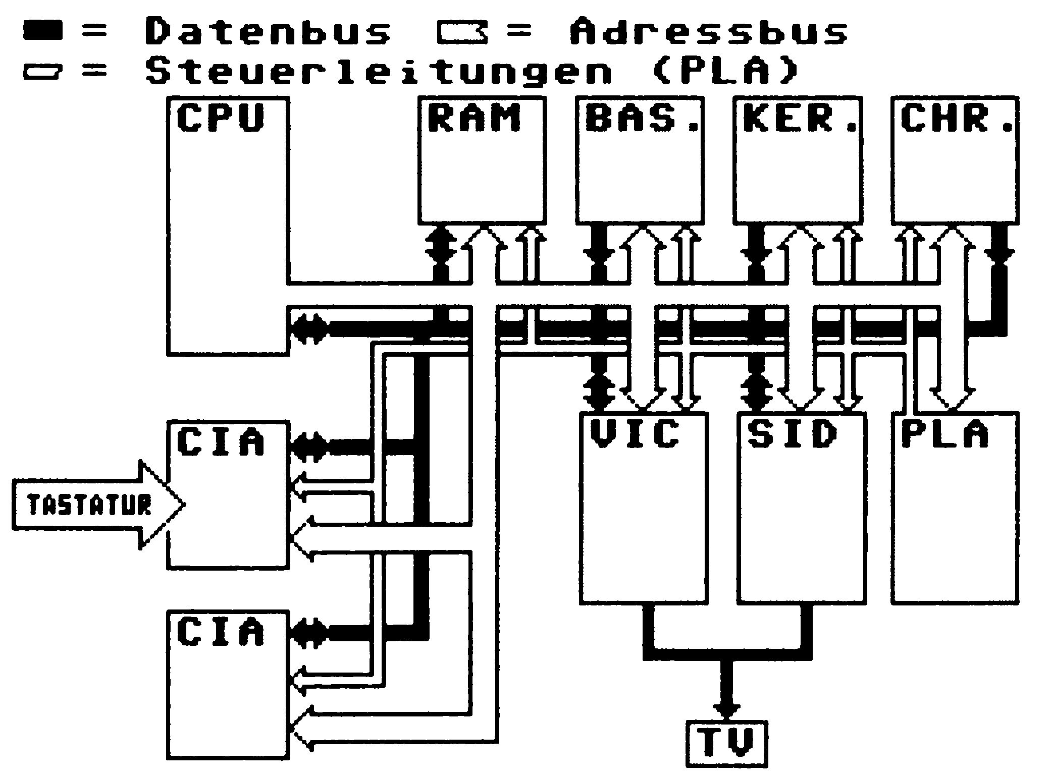 Blockschaltbild mit Kästchen für CPU, RAM, BAS., KER., CHR., CIA, VIC, SID, PLA, TV und Tastatur
