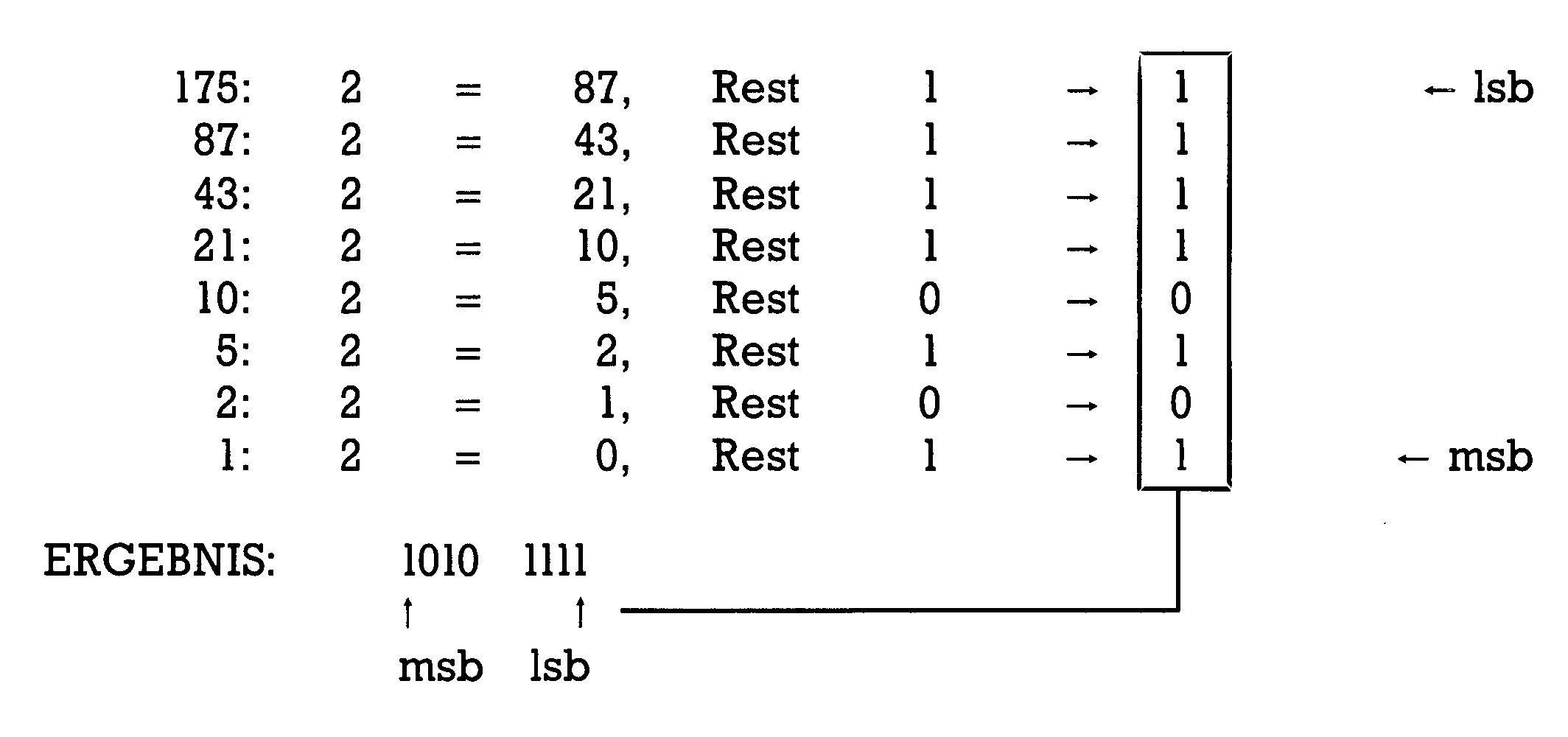 Rechenschema mit fortlaufender Division von 175 durch 2 mit Resten, Ergebnis 1010 1111