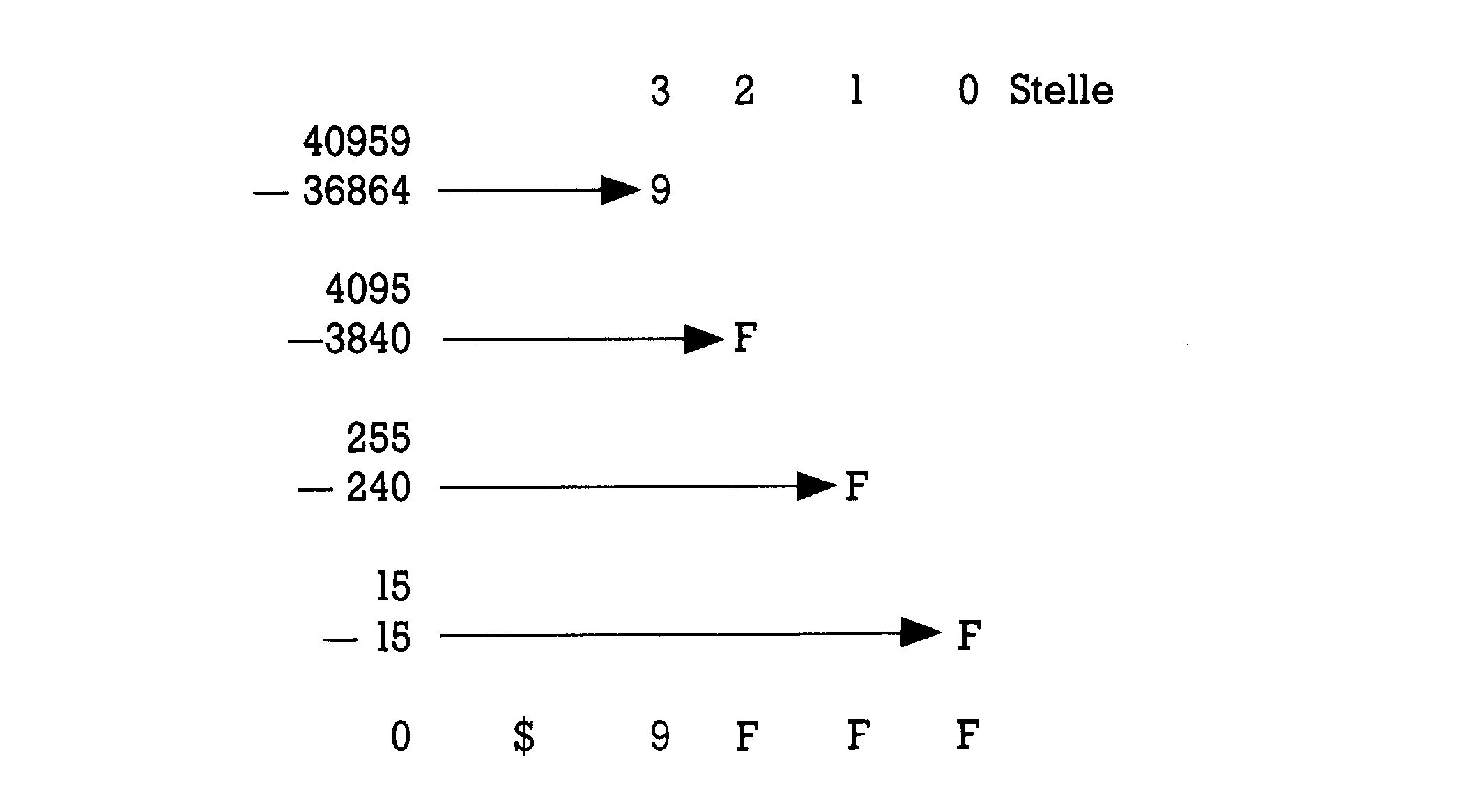 Rechenschema mit vier Subtraktionen und Pfeilen zu den Hex-Ziffern 9, F, F, F