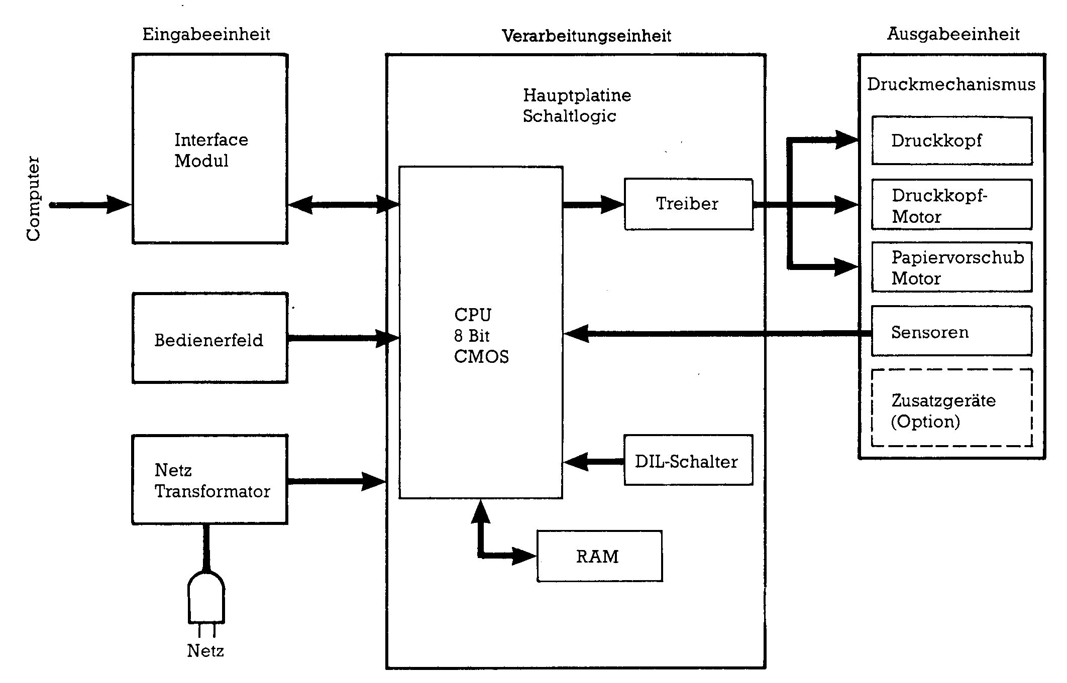 Blockschaltbild mit Kästen für Interface, CPU, Treiber, Druckkopf, Motoren und Sensoren