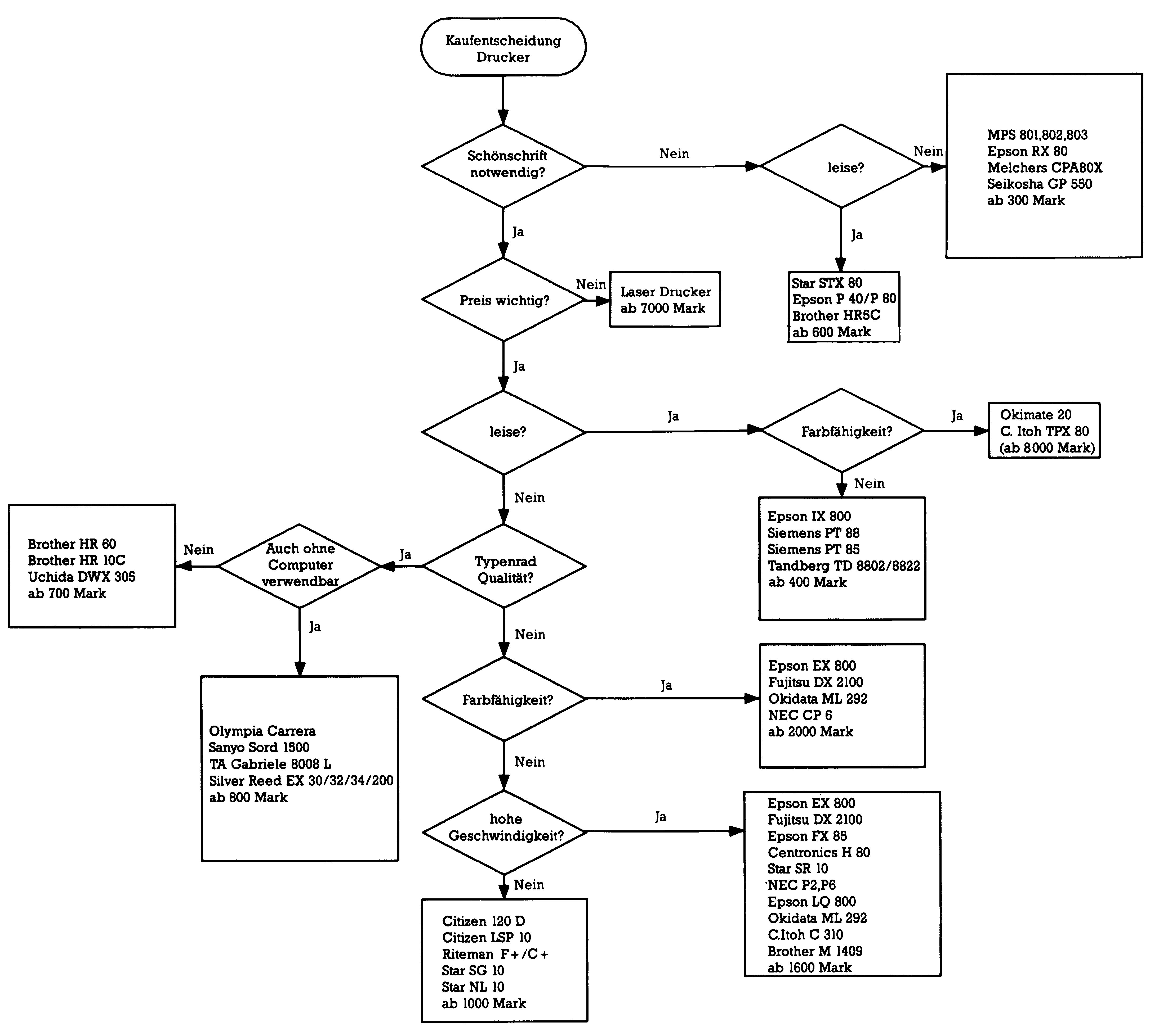 Flußdiagramm mit Entscheidungsrauten zur Druckerwahl und Kästen mit Druckermodellen und Preisangaben