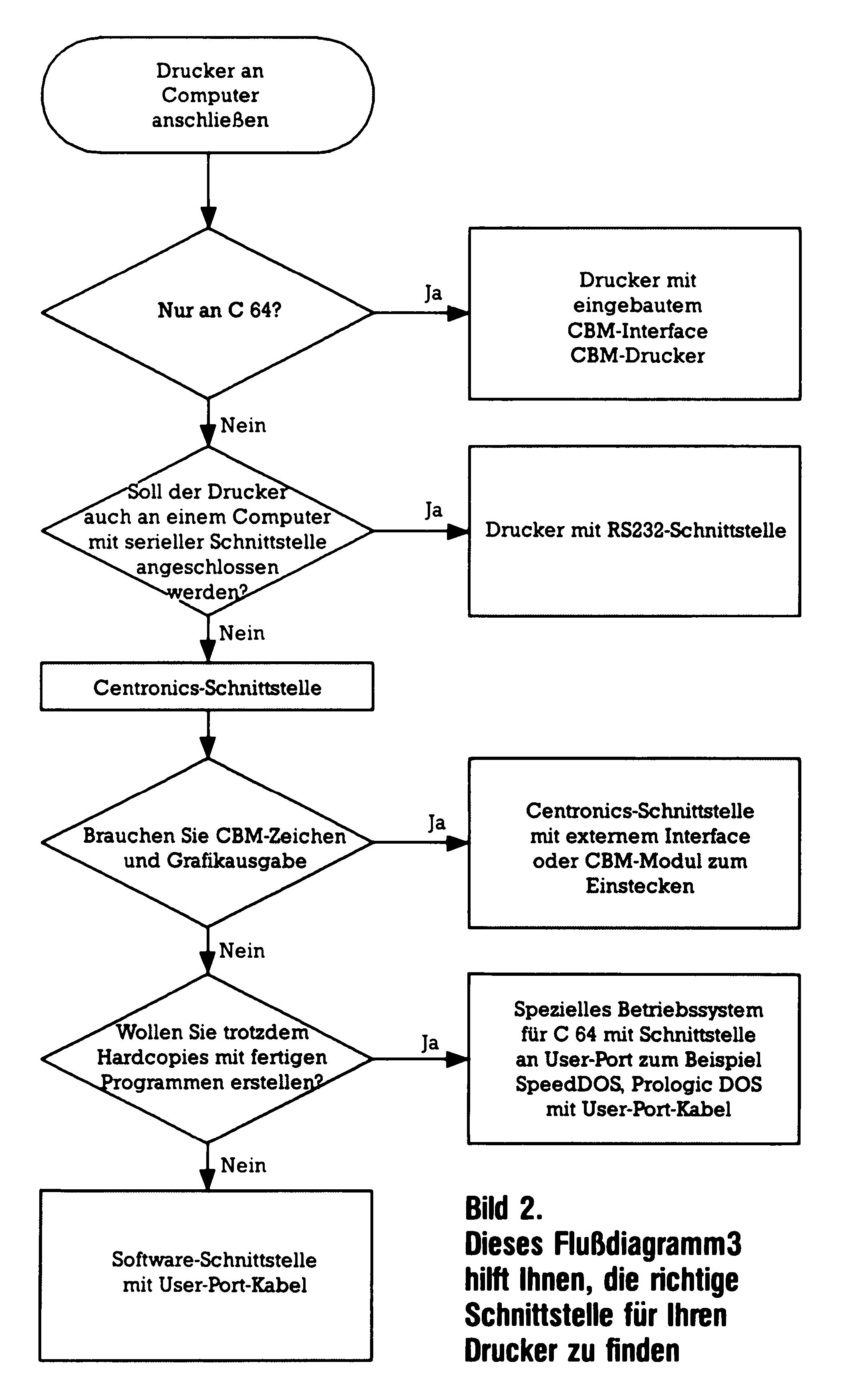 Flußdiagramm zur Wahl der Druckerschnittstelle mit Entscheidungsrauten und Textkästen