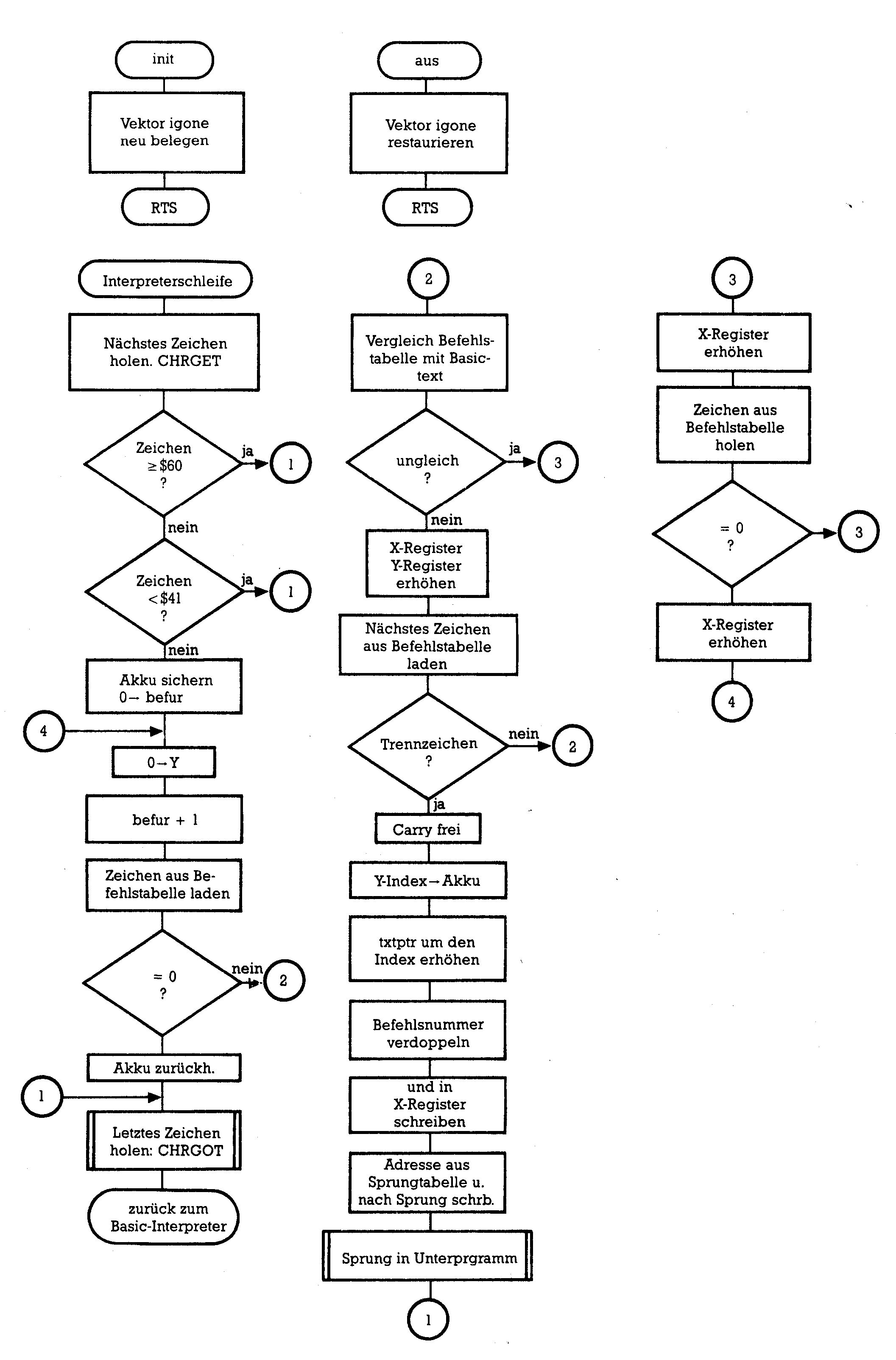 Flußdiagramm mit Entscheidungsrauten und Verbindungslinien auf grünem Grund