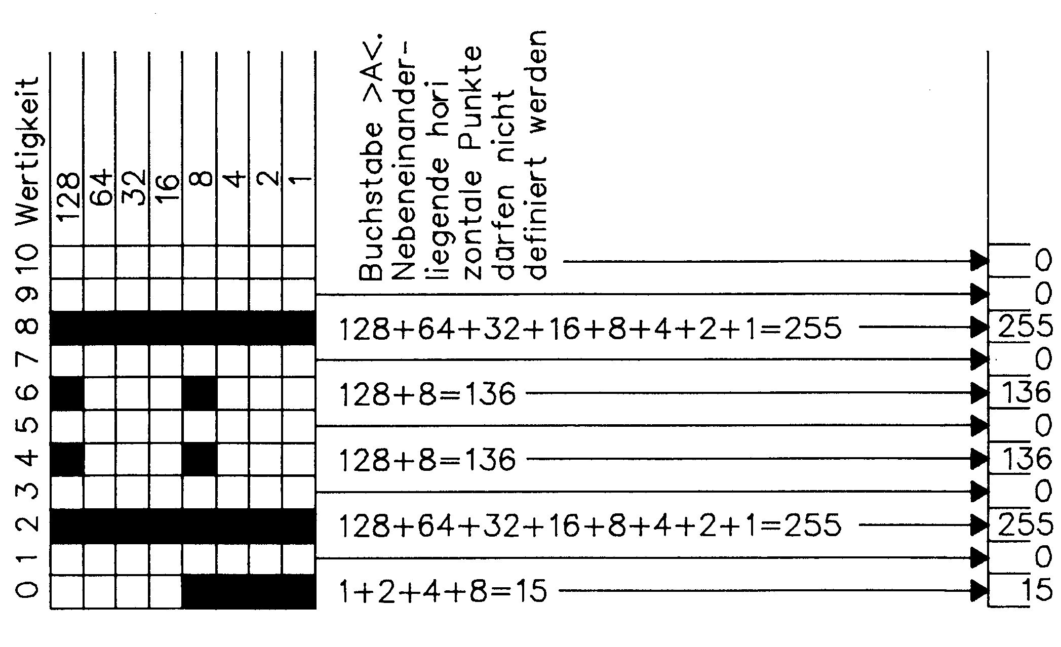 Rasterzeichnung einer Zeichenmatrix mit Wertigkeiten der einzelnen Punktreihen und den zugehörigen Summen