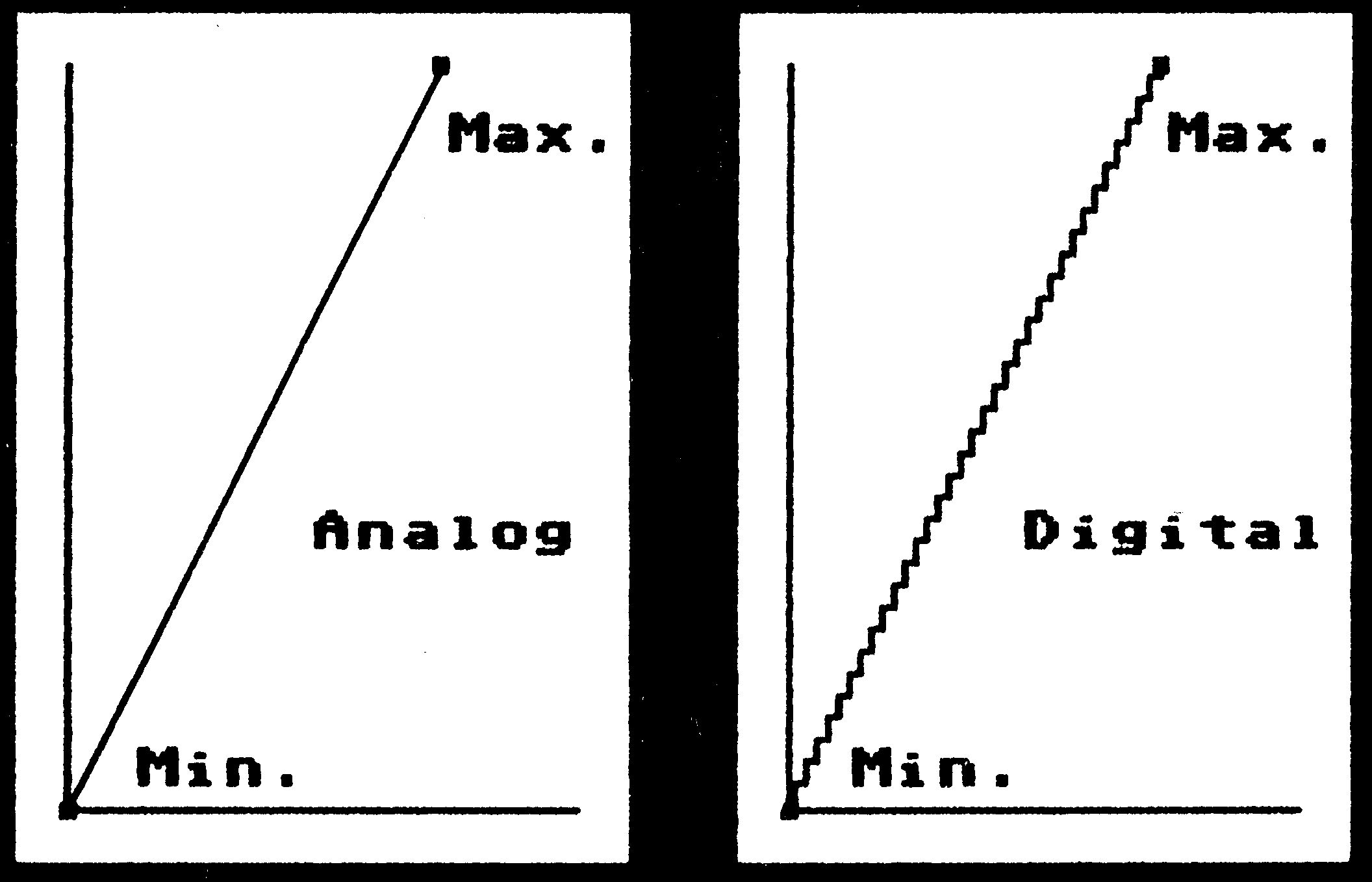 Diagramm, das eine stufenlose Analogkurve einer treppenförmigen Digitalkurve gegenüberstellt