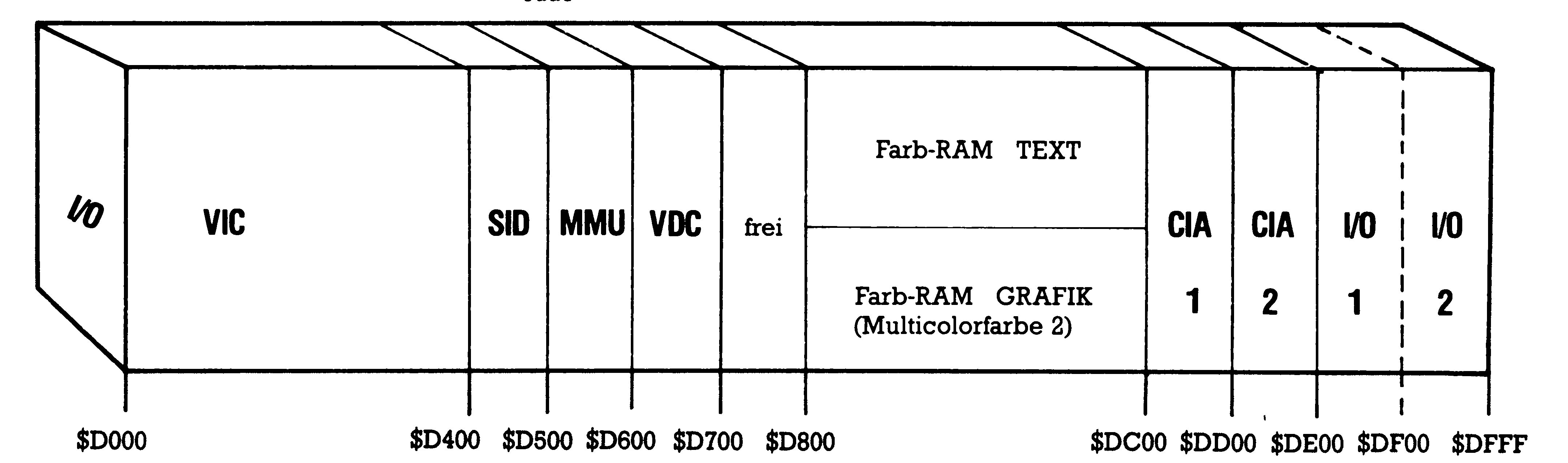 Zeichnung eines langgestreckten Speicherblocks, unterteilt in VIC, SID, MMU, VDC, Farb-RAM und CIA-Bereiche mit Adreßangaben