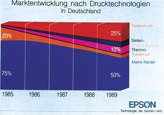 Farbiges Flächendiagramm »Marktentwicklung nach Drucktechnologien in Deutschland« 1985 bis 1989 mit Anteilen für Matrix-Nadel-, Typenrad-, Thermo-, Seiten- und Tintenstrahldrucker