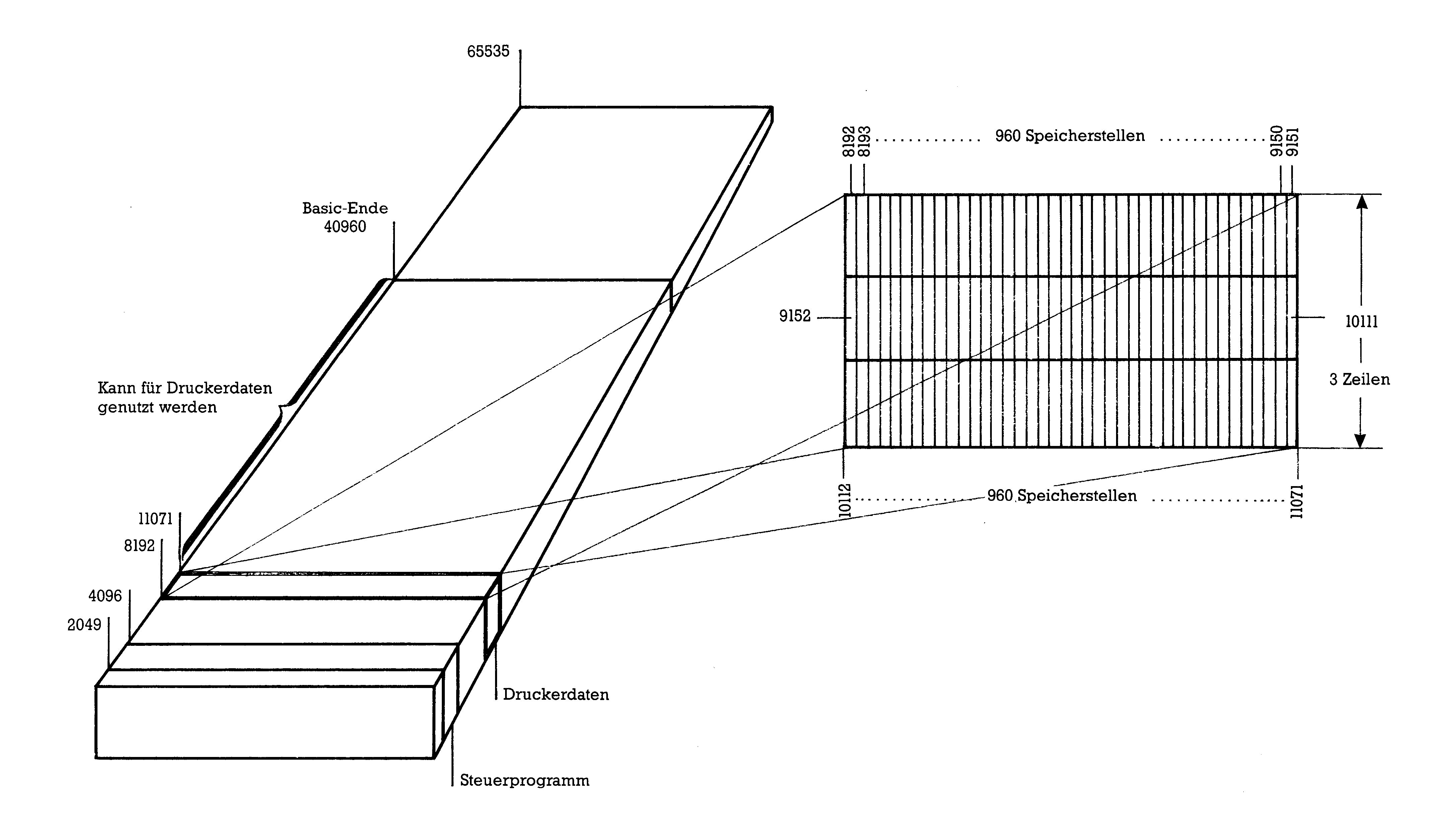 Diagramm: Speicher des C 64 als Balken von 2049 bis 65535 mit Steuerprogramm und Druckerdaten; der Bereich 8192 bis 11071 ist herausvergrößert als Raster aus 3 Zeilen zu je 960 Speicherstellen