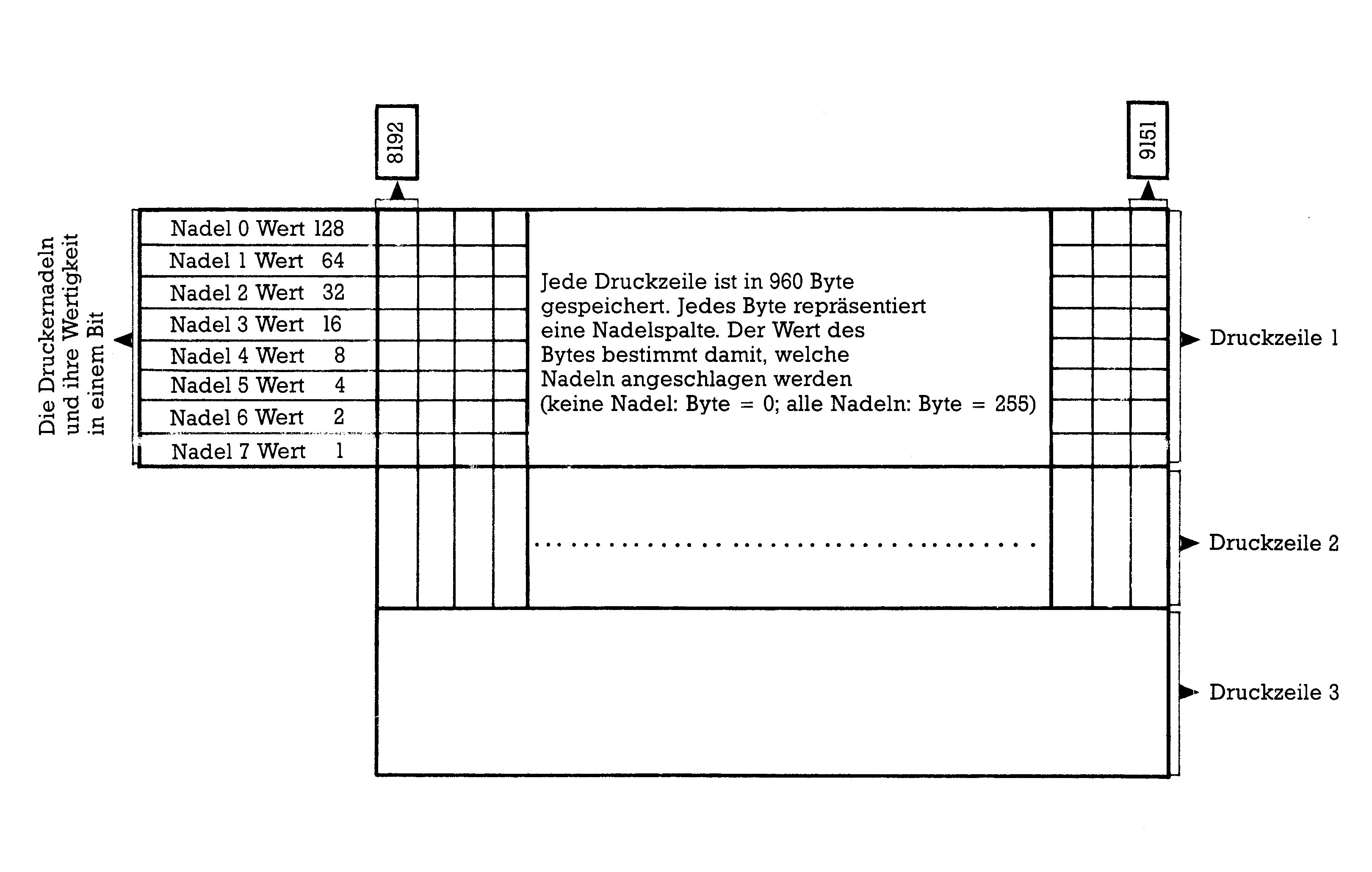 Diagramm: Druckzeilen 1 bis 3 im Speicher ab 8192 bis 9151, links die Druckernadeln 0 bis 7 mit den Wertigkeiten 128 bis 1