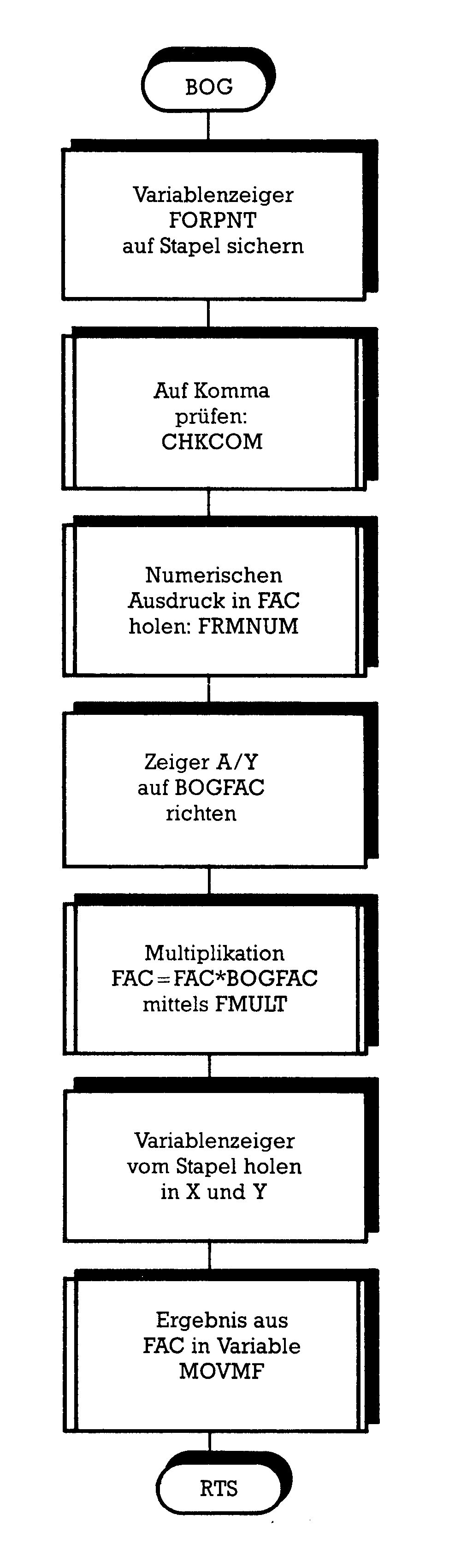 Flußdiagramm: BOG, Variablenzeiger FORPNT auf Stapel sichern, Auf Komma prüfen: CHKCOM, Numerischen Ausdruck in FAC holen: FRMNUM, Zeiger A/Y auf BOGFAC richten, Multiplikation FAC=FAC*BOGFAC mittels FMULT, Variablenzeiger vom Stapel holen in X und Y, Ergebnis aus FAC in Variable MOVMF, RTS