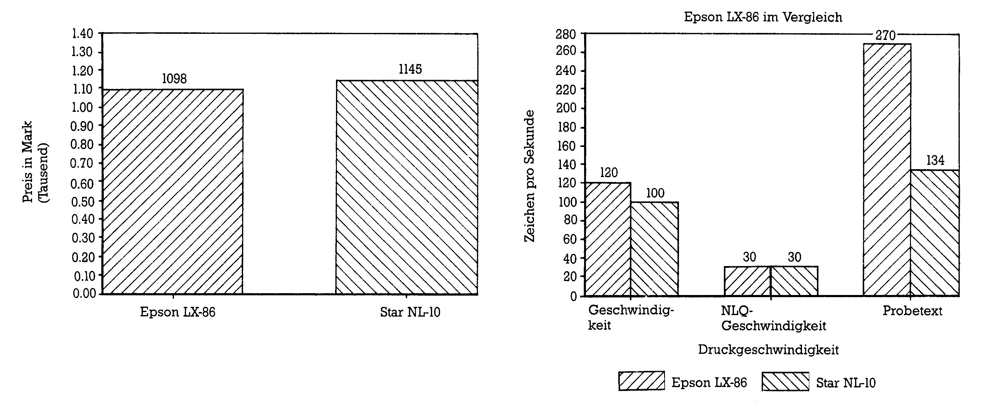 Zwei Balkendiagramme: Preis in Mark (Epson LX-86 1098, Star NL-10 1145) sowie Zeichen pro Sekunde für Geschwindigkeit (120/100), NLQ-Geschwindigkeit (30/30) und Probetext (270/134)