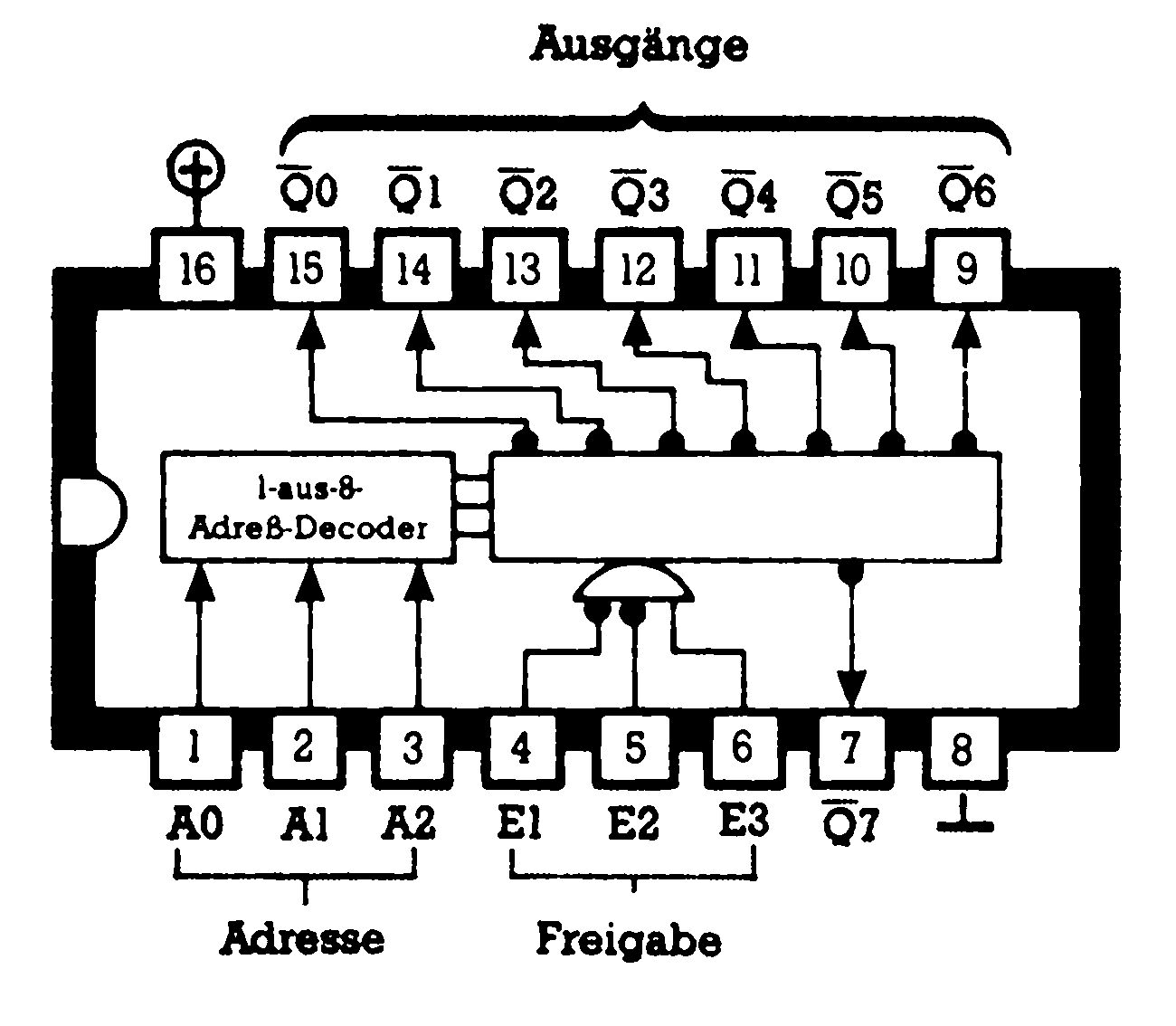 Anschlußschema des 16poligen ICs mit 1-aus-8-Adreß-Decoder, Adreßeingängen A0 bis A2, Freigabeeingängen E1 bis E3 und Ausgängen Q0 bis Q7