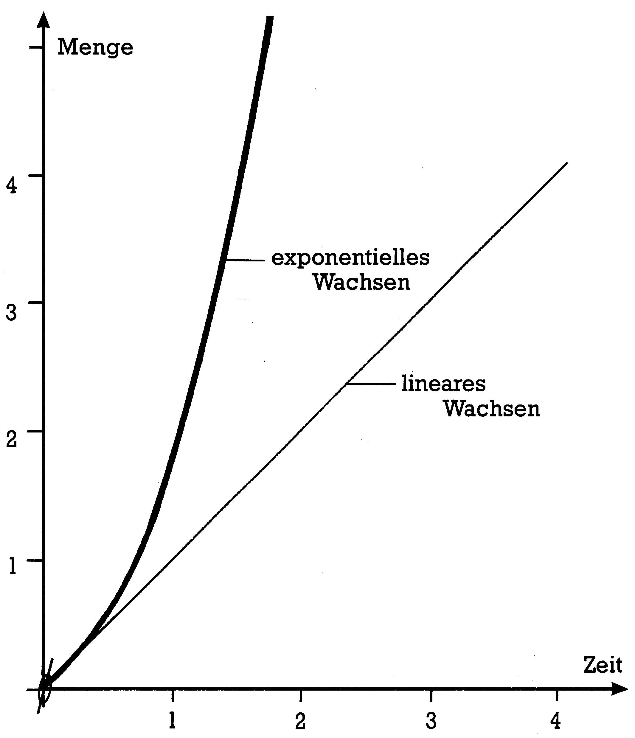 Diagramm: Menge über Zeit, eine steil ansteigende Kurve »exponentielles Wachsen« und eine Gerade »lineares Wachsen«
