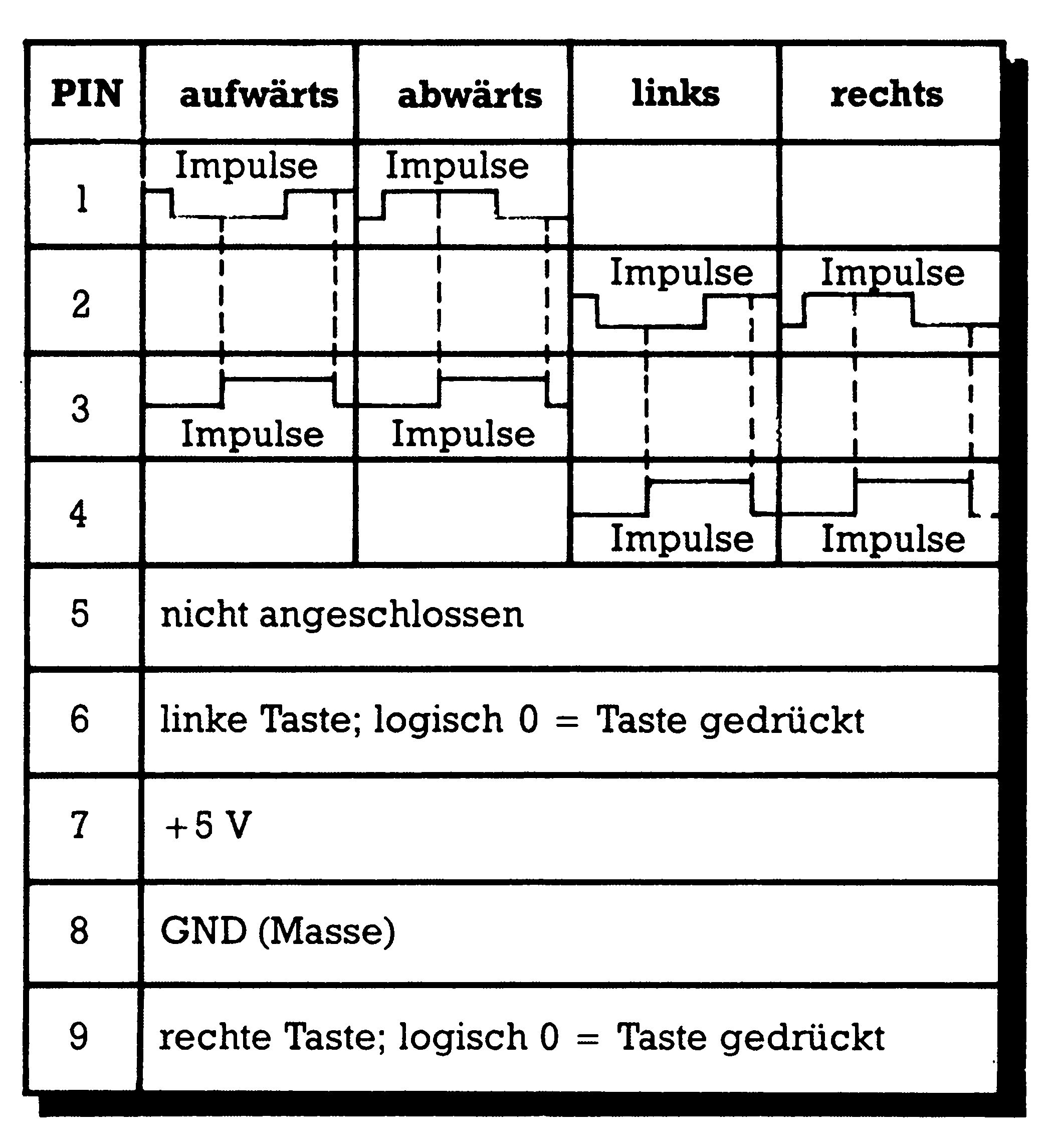 Tabelle mit den Pins 1 bis 9 und Impulsdiagrammen für die Richtungen aufwärts, abwärts, links und rechts