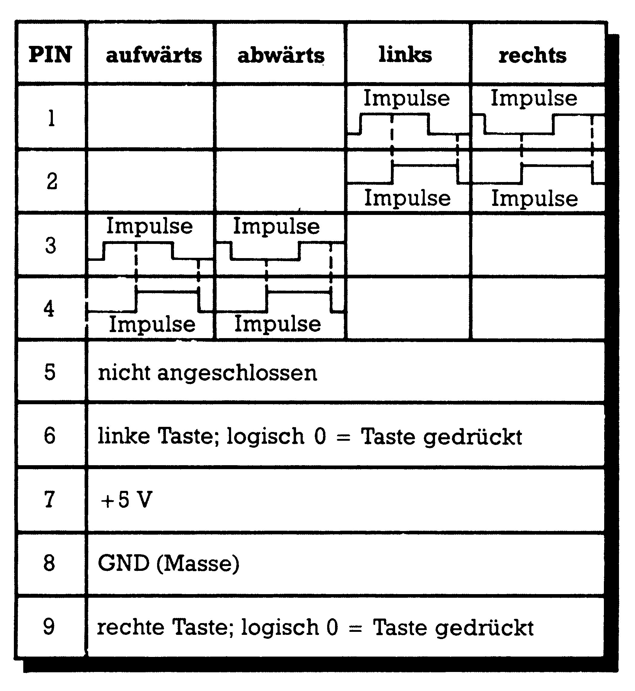 Tabelle mit den Pins 1 bis 9 und Impulsdiagrammen für die Richtungen aufwärts, abwärts, links und rechts