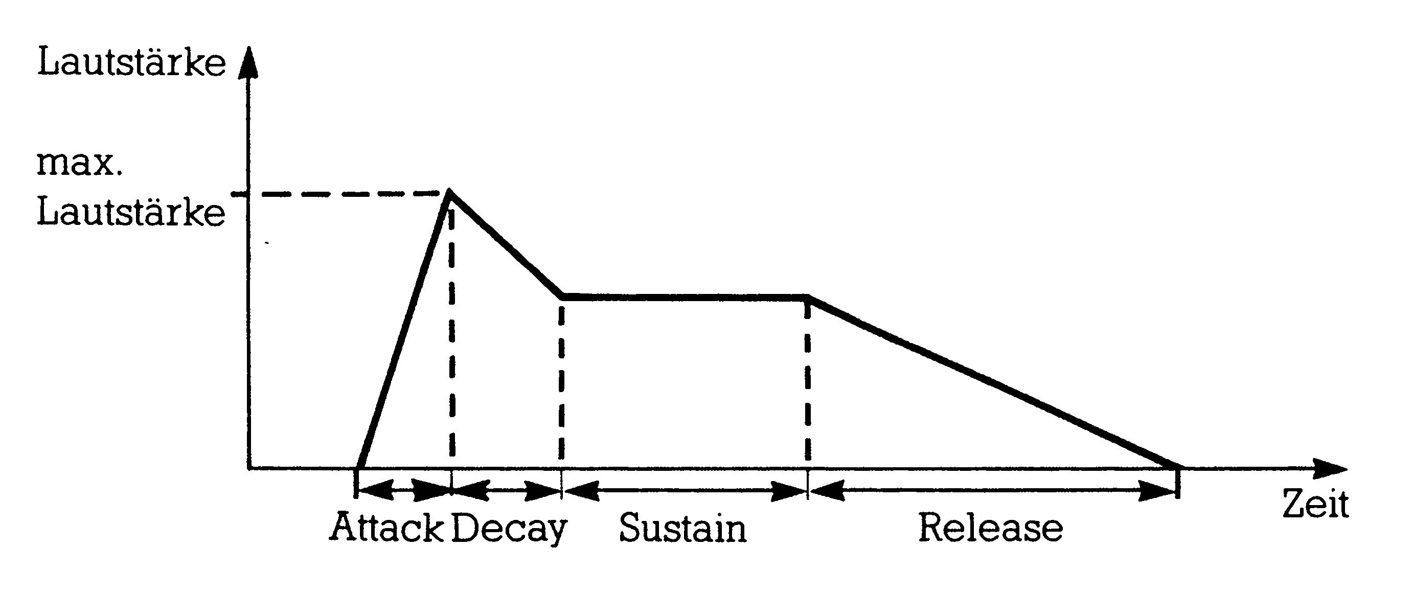 Diagramm der Lautstärke über der Zeit: die Kurve steigt steil an, fällt auf ein Halteniveau ab, bleibt konstant und fällt dann auf null; die Abschnitte sind mit Attack, Decay, Sustain und Release beschriftet