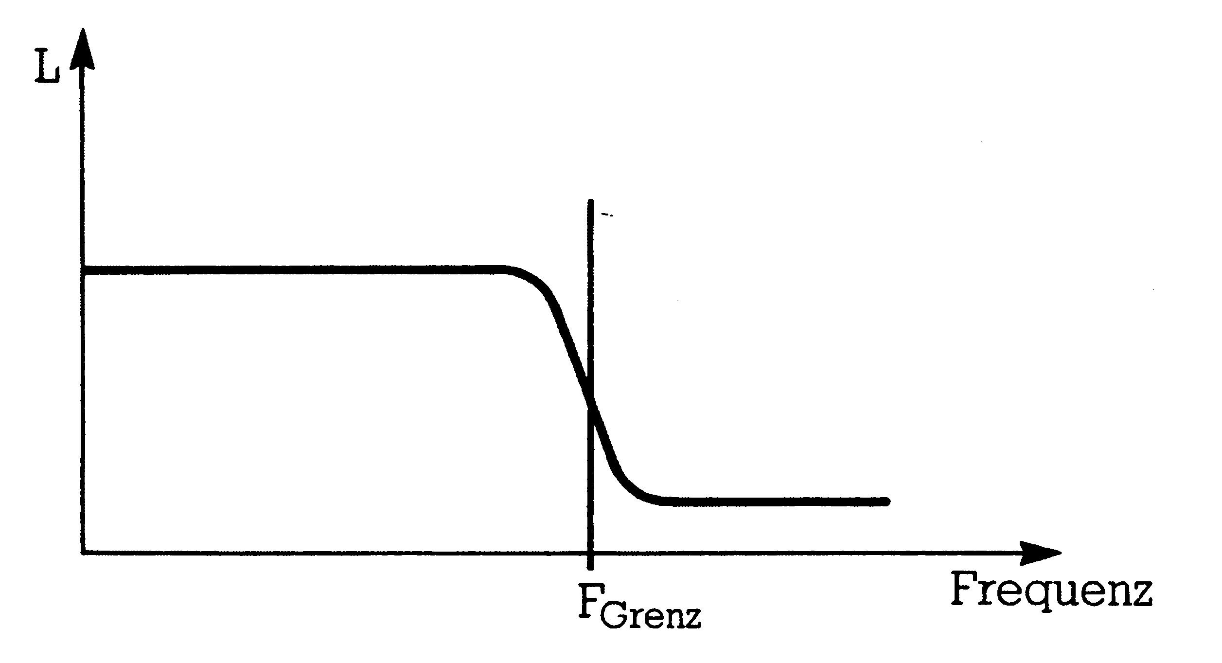 Diagramm der Lautstärke über der Frequenz: die Kurve verläuft zunächst waagerecht auf hohem Niveau und fällt an der Marke F Grenz auf ein niedriges Niveau ab