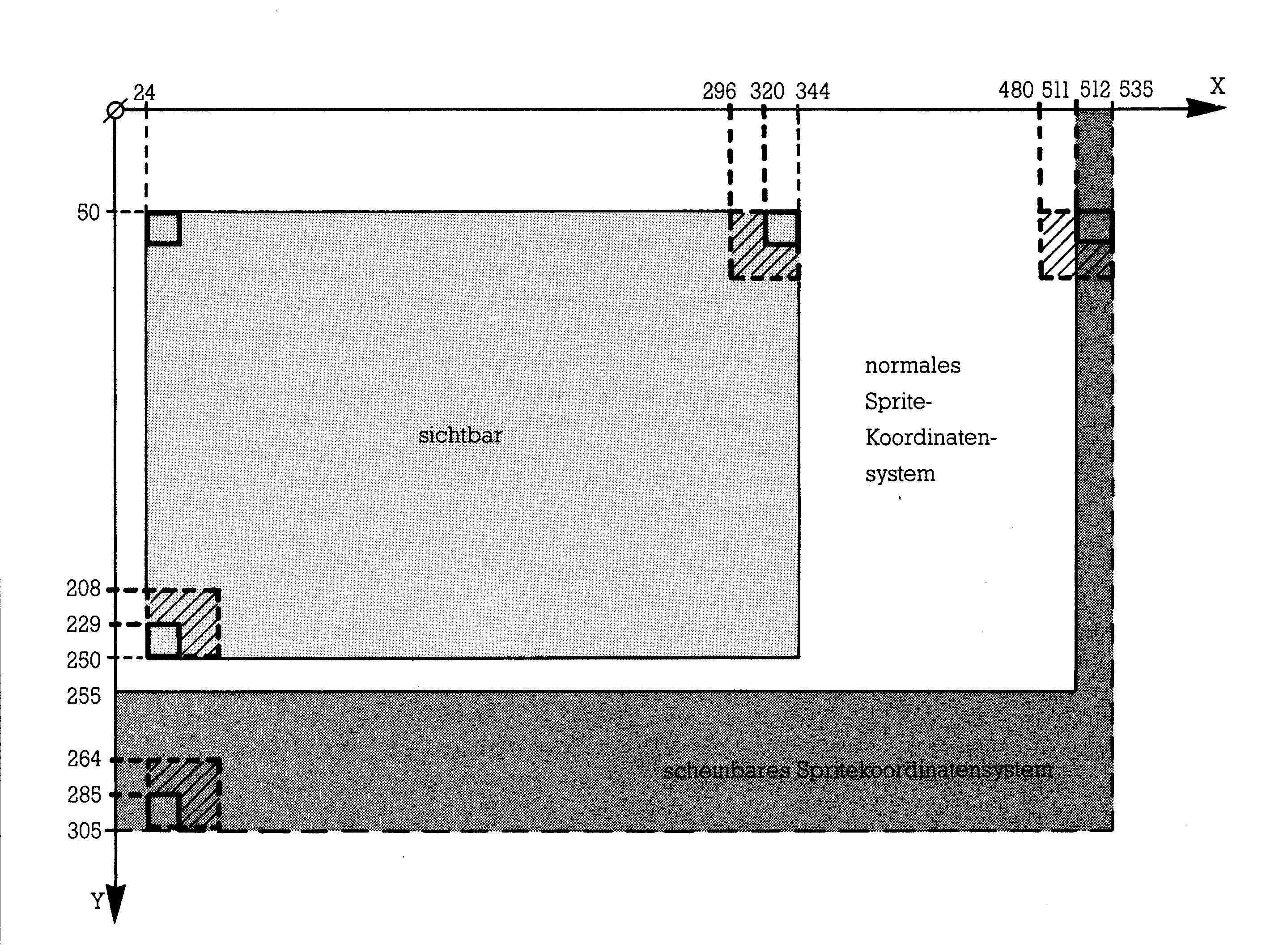 Diagramm eines Koordinatensystems mit X-Achse nach rechts und Y-Achse nach unten; ein gerastertes Rechteck ist mit »sichtbar« beschriftet, der Randbereich mit »scheinbares Spritekoordinatensystem«
